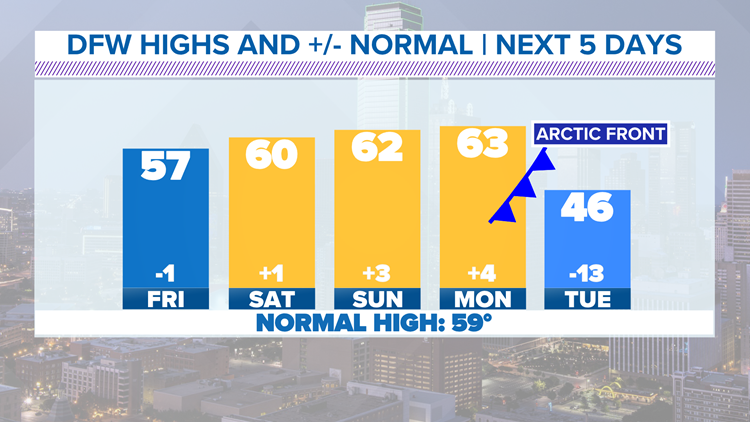 Near normal temps through the weekend, Arctic Blast arrives next week ...