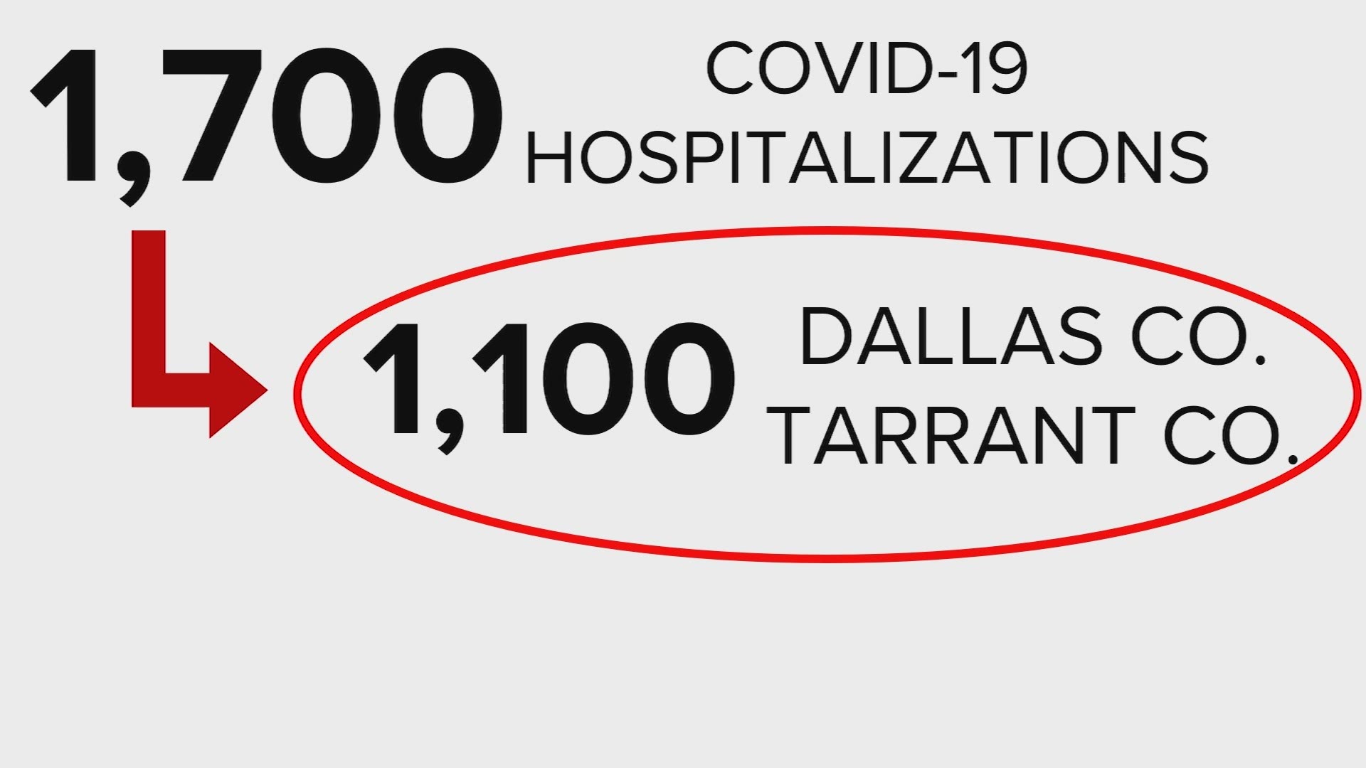 There are 1,700 patients with the novel coronavirus in the North Texas region, but most are from Tarrant and Dallas counties.
