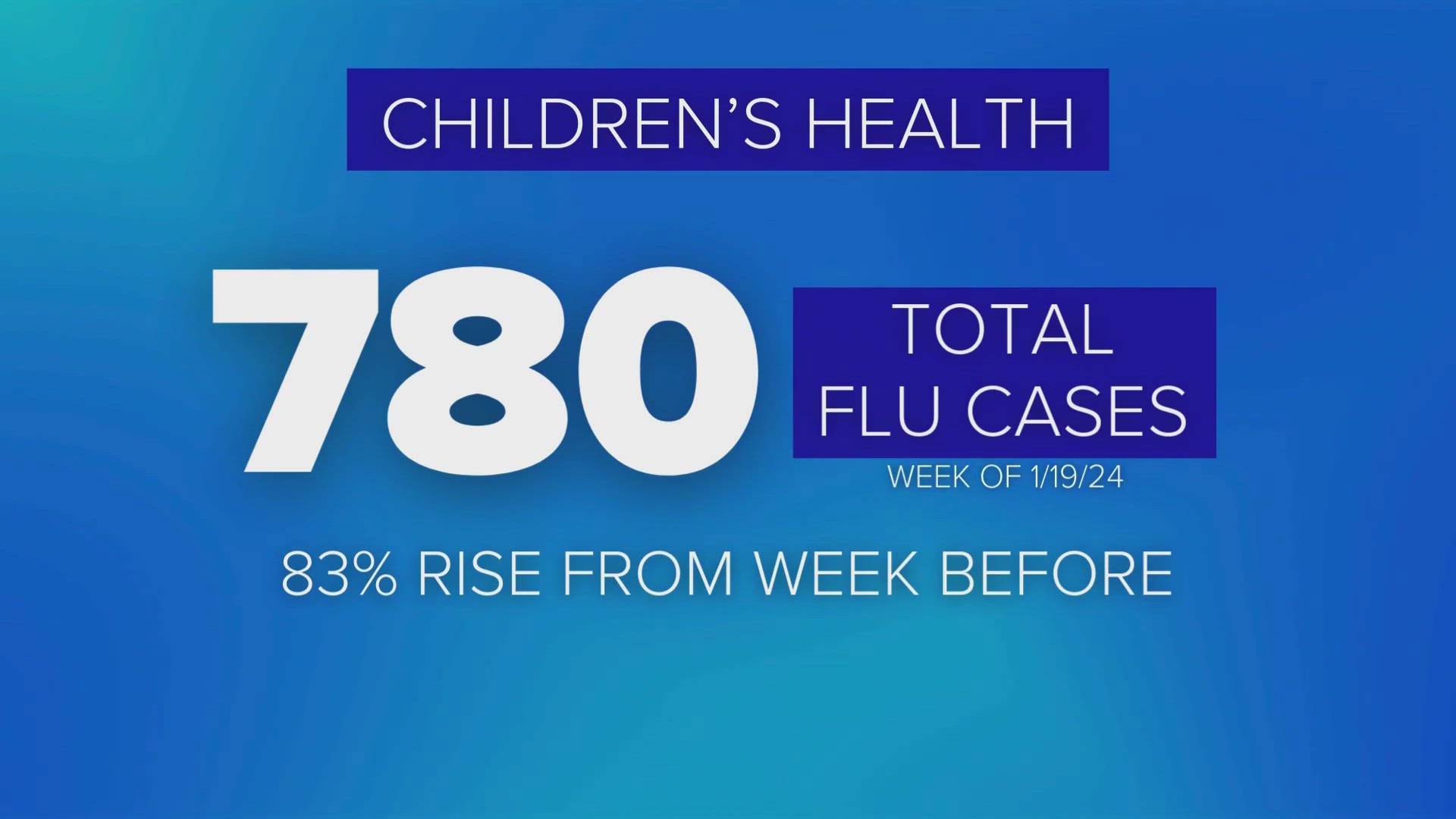 Children's Health treated nearly 800 cases in one week this month.