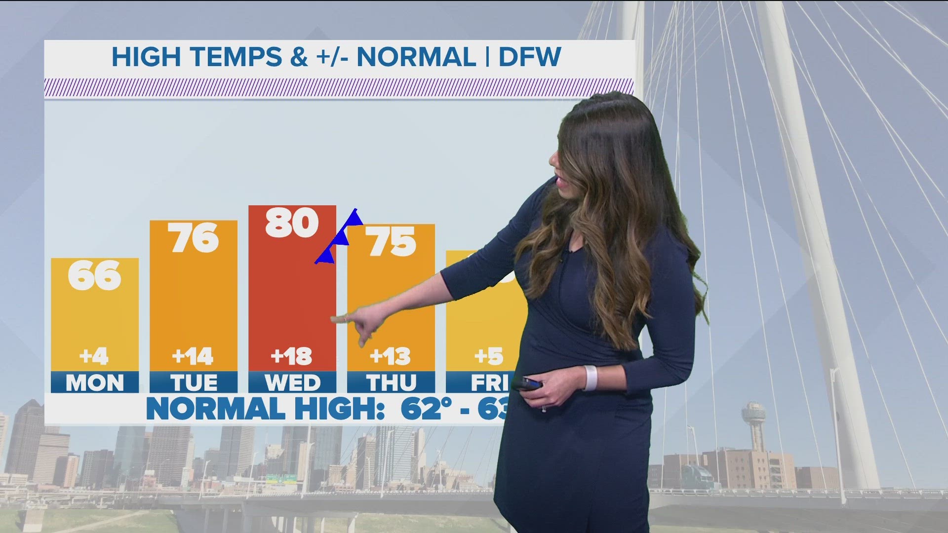 DFW Weather: Warmer, above-normal temps this week