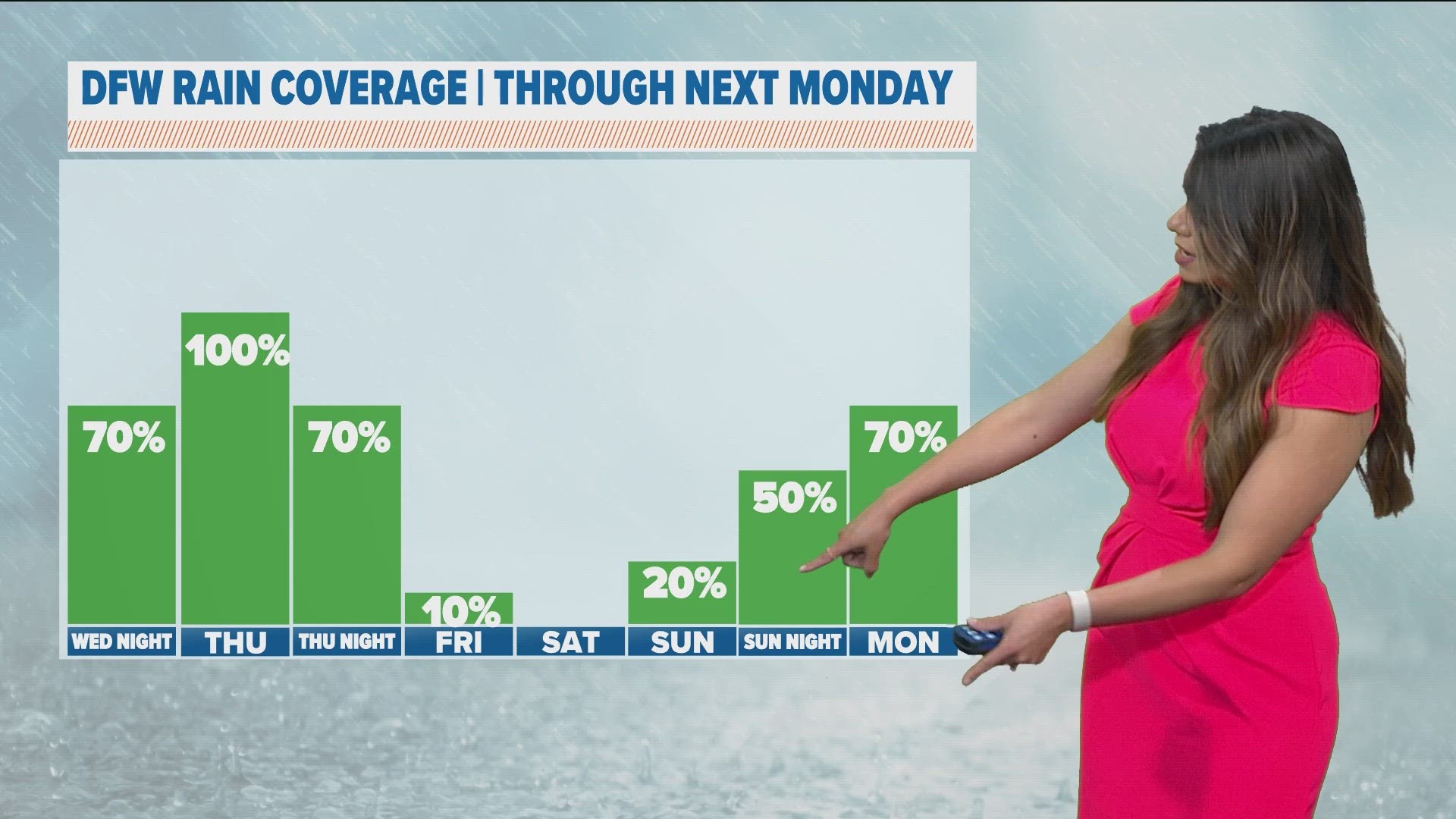 DFW Weather: Rain Returns Tonight Through Thursday. Here Is A Look At ...