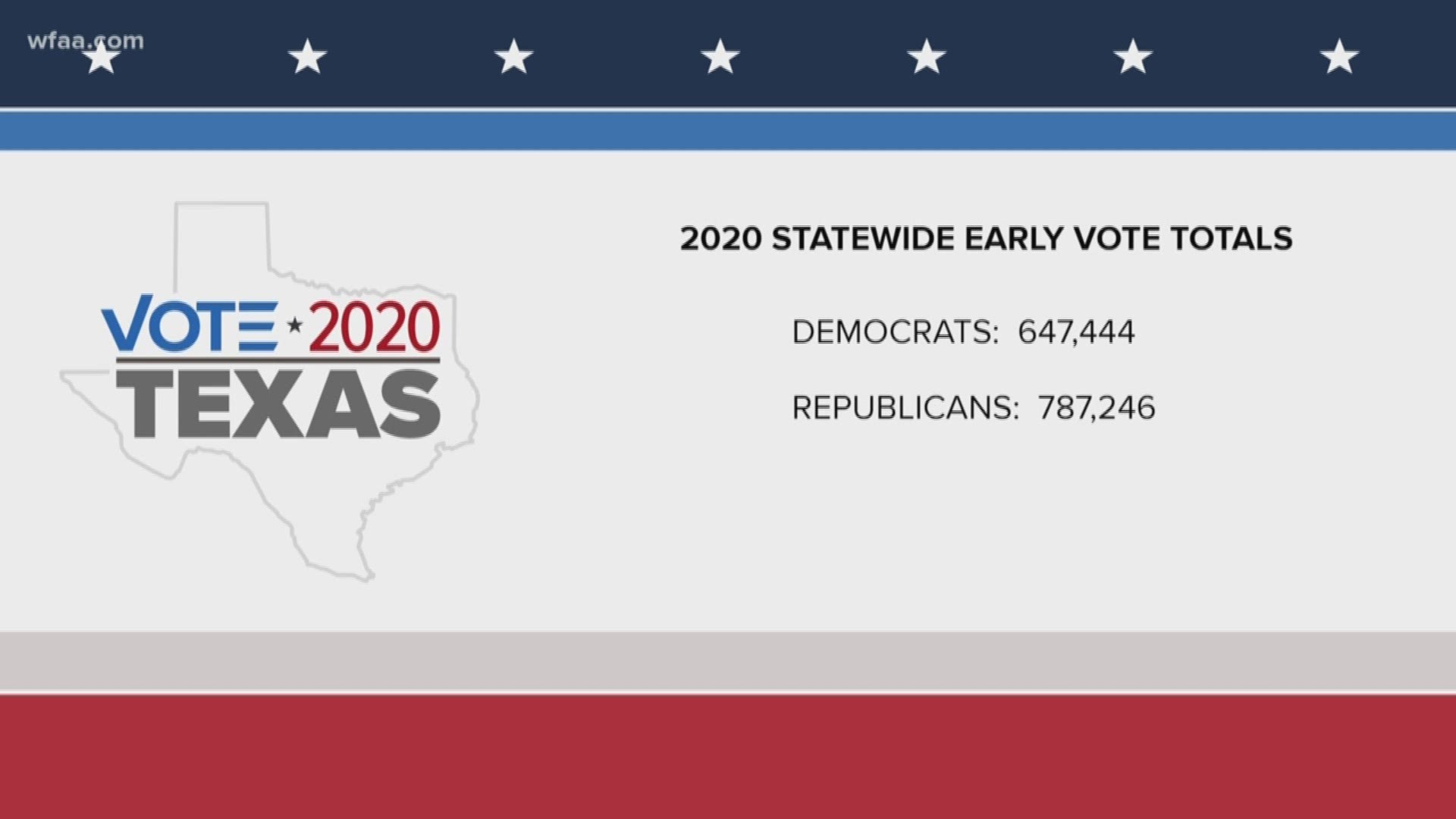 Many people are looking closely at Tarrant County in 2020 because of what happened there in 2018, when Beto O’Rourke narrowly defeated Sen. Ted Cruz.