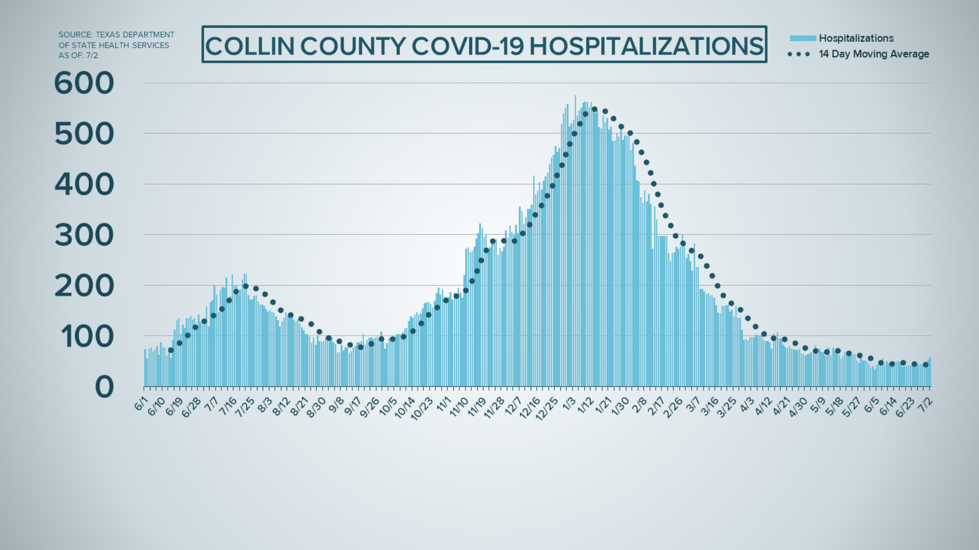 COVID cases, hospitalizations, deaths in North Texas on July 2