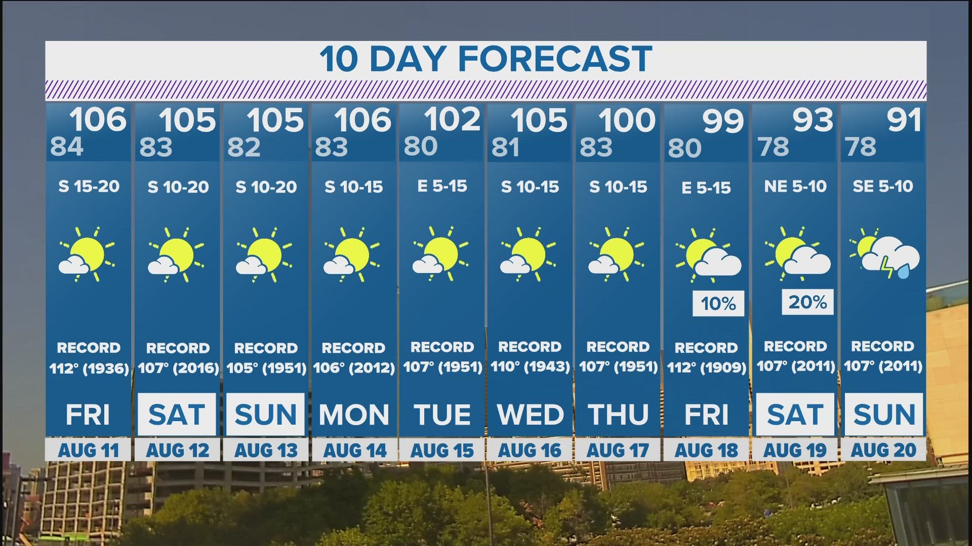 DFW Weather | Extreme heat continues across North Texas in 10-day ...