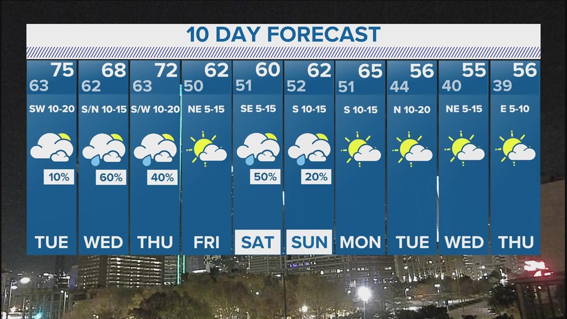 DFW weather: Only slight cooldowns this week, but there are rain ...