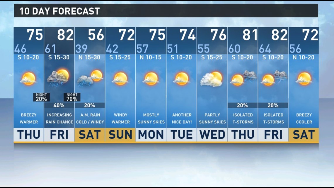 Roller coaster ride of temps continues; severe weather possible Friday ...