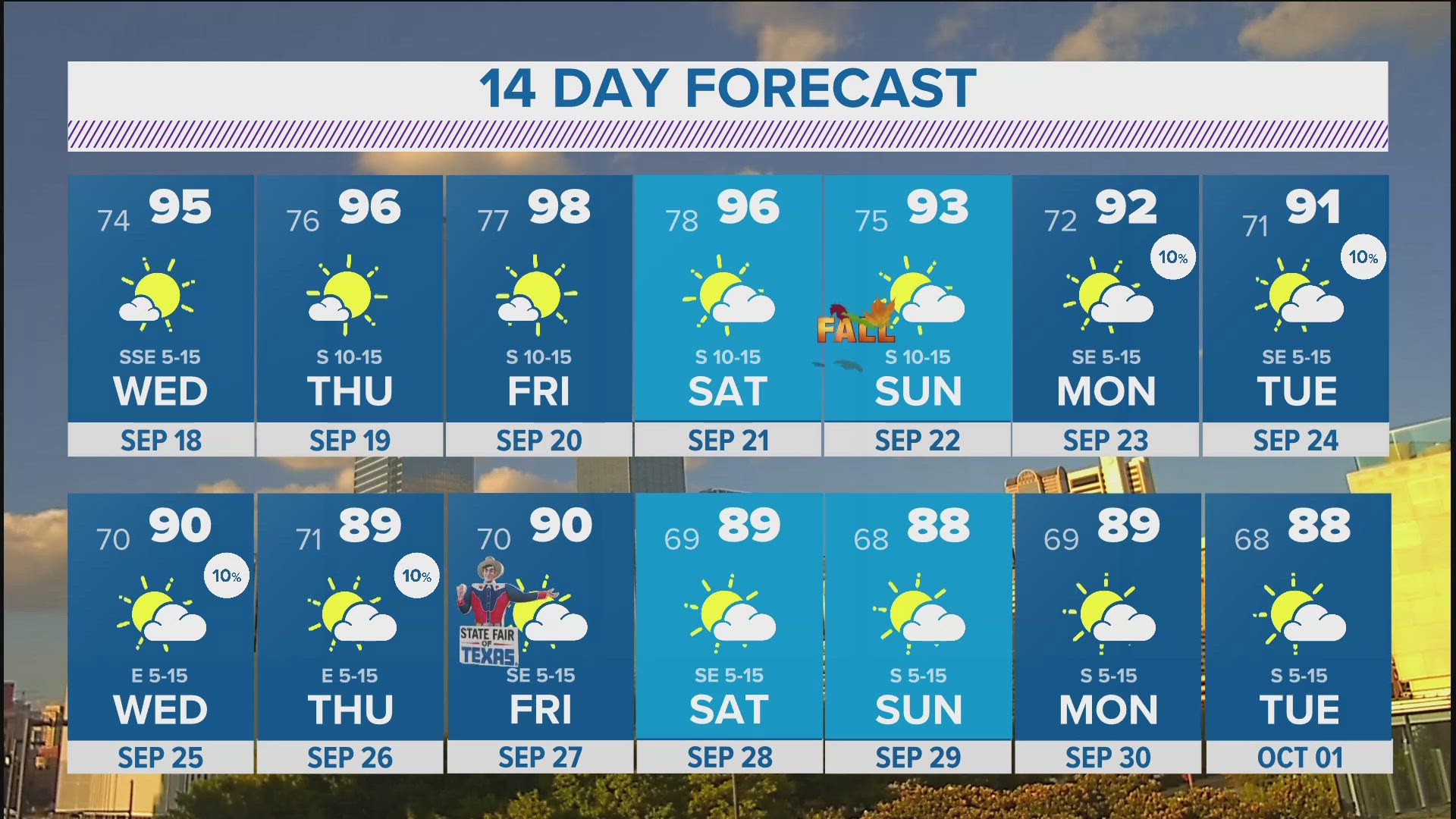 Temps soar to warmer than normal for mid-September. The summer-like conditions are expected to last through this week.