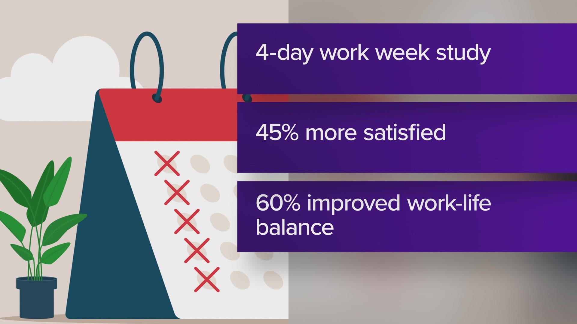 More than 60% of those surveyed said a 4-day work week improved work-life balance.