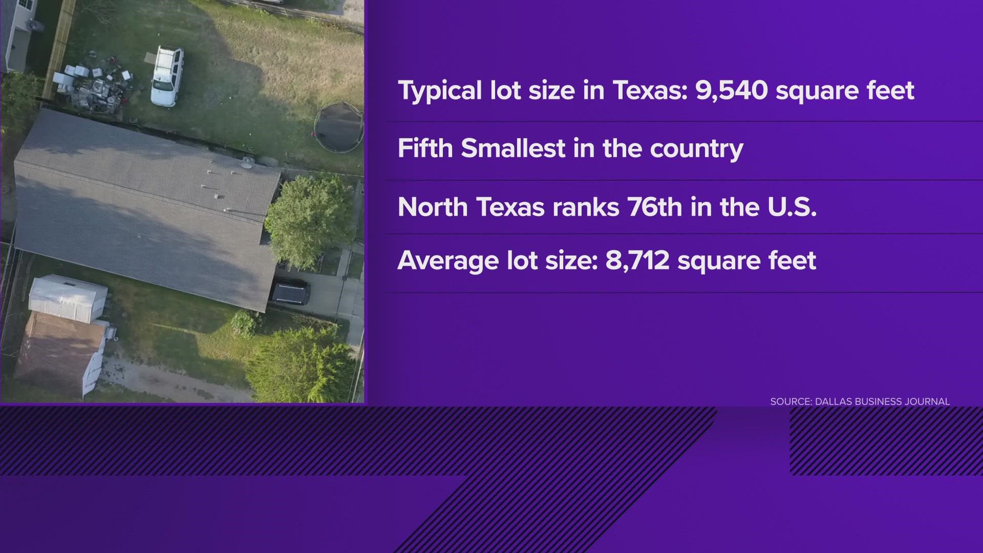 Lot sizes in Dallas-Fort Worth and statewide are shrinking, and a new study reveals that Texas is among the states with the smallest lots per square foot.