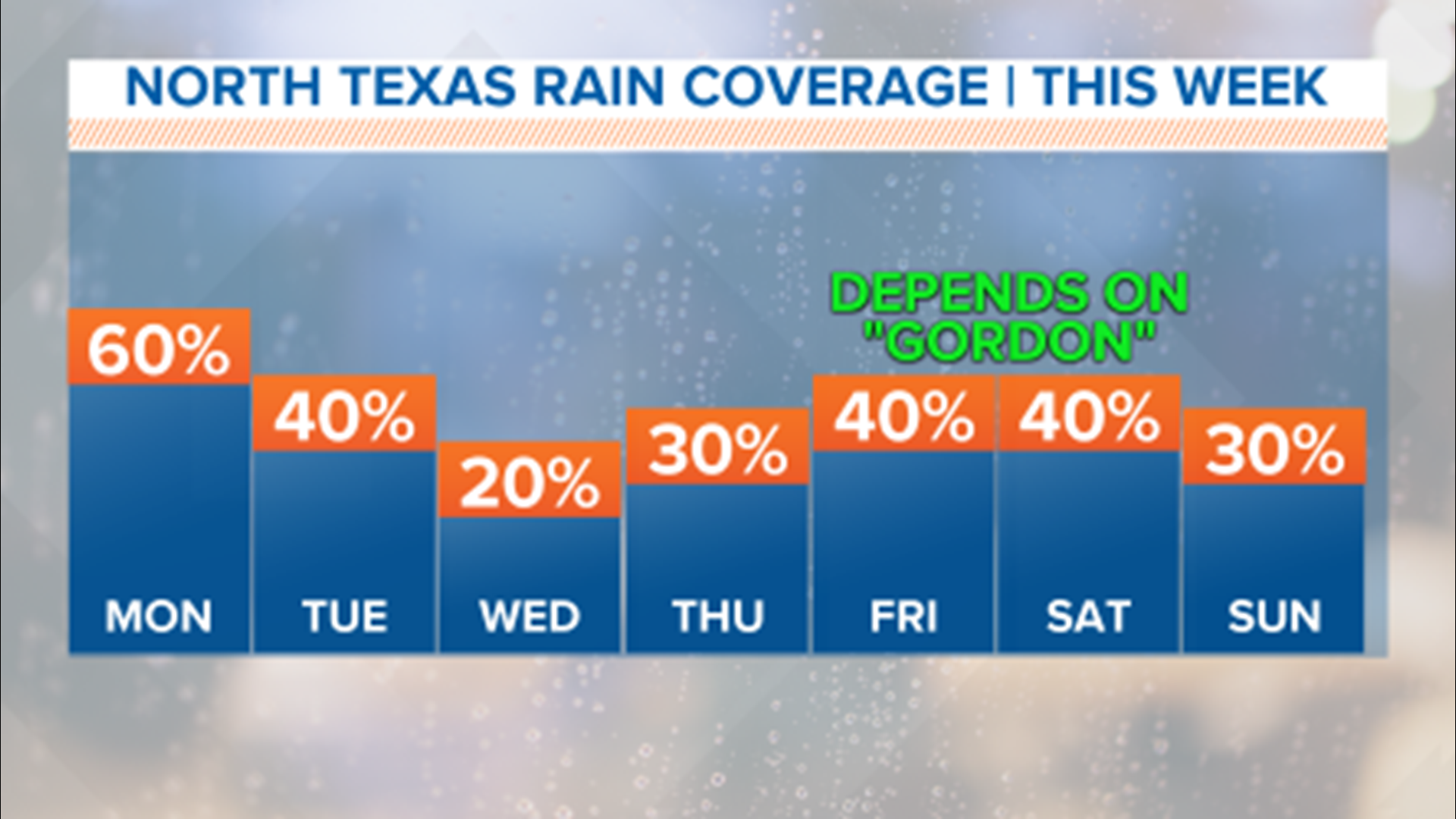 As the clouds increase over North Texas, so do the rain chances | wfaa.com