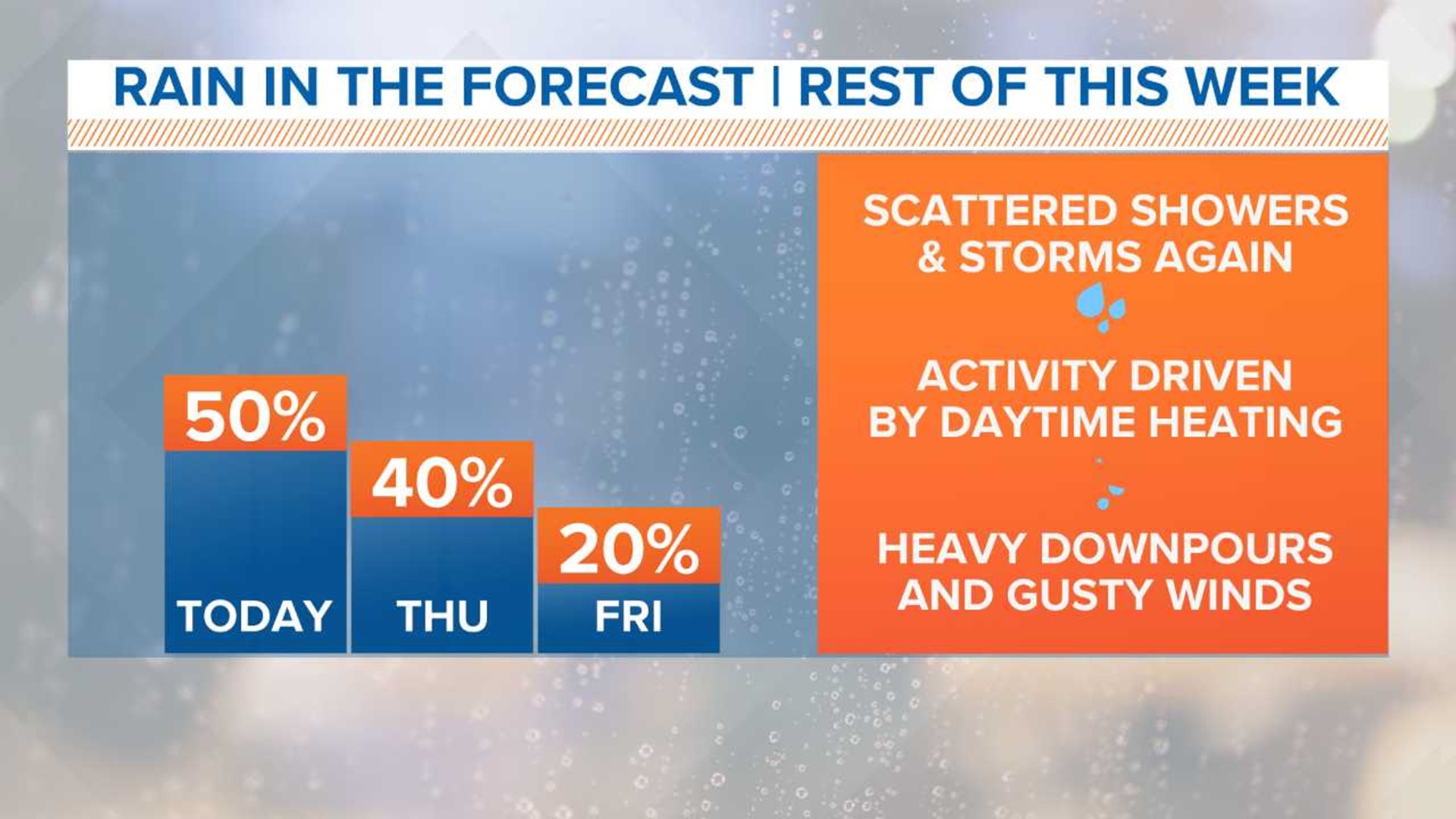 More showers and storms headed to North Texas | wfaa.com