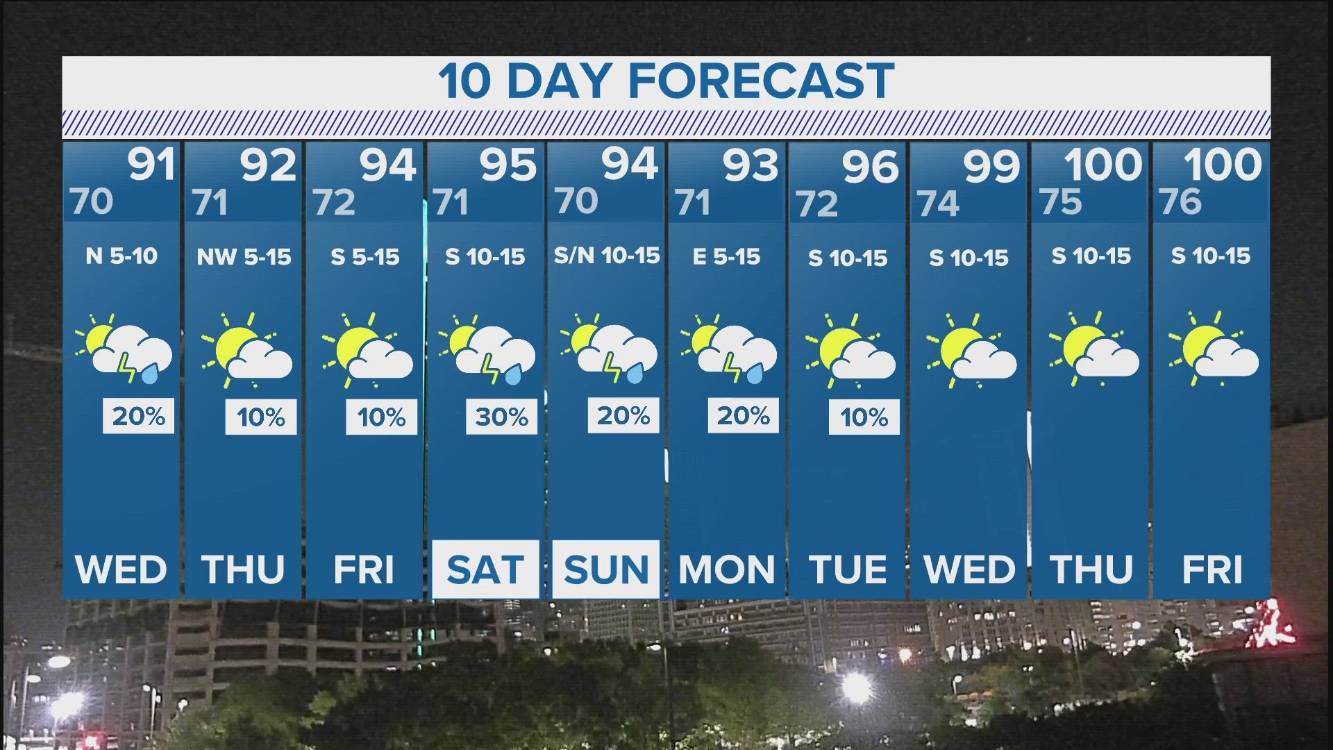 Slight rain chances through the week as temperatures continue to warm up.