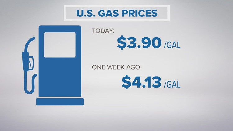 Gas prices down more than 7.5%