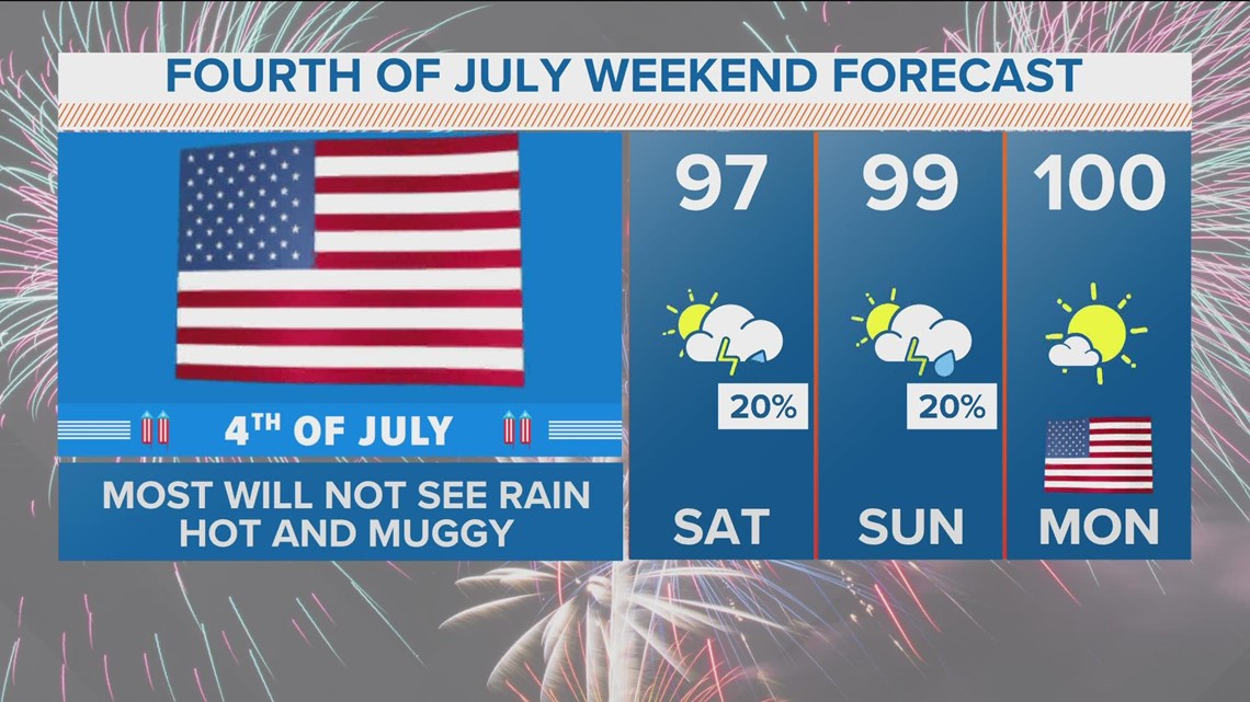 DFW weather: Hot and humid with spotty t-storms for 4th of July Weekend