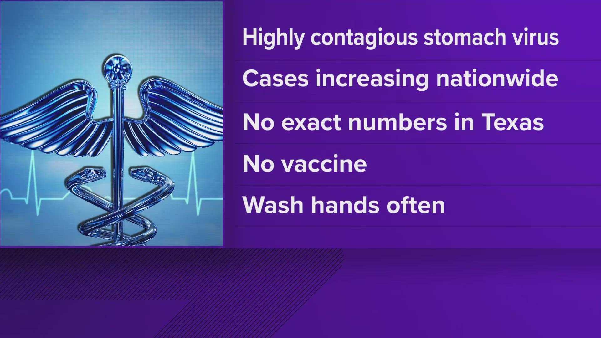 Norovirus is a highly contagious stomach virus. The number of cases has more than doubled in the last three months.