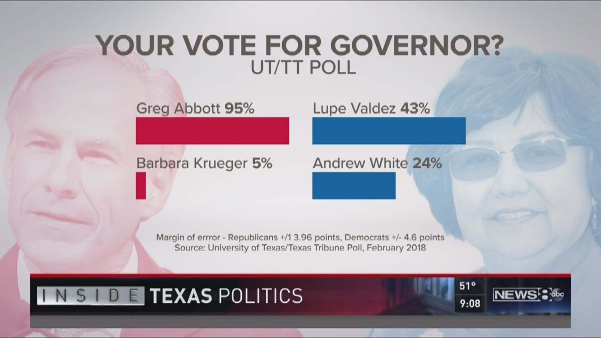 The UT / Texas Tribune poll last week raised eyebrows. Lupe Valdez leads Andrew White significantly in the Democratic race for governor. But White leads her with fundraising. So, what to make of that finding? 