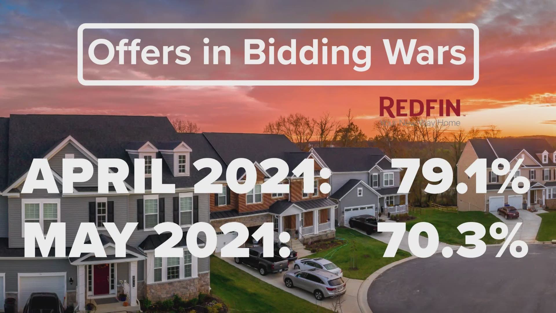 Still, Redfin says expect competing bids in about 7 out of 10 D-FW offers.