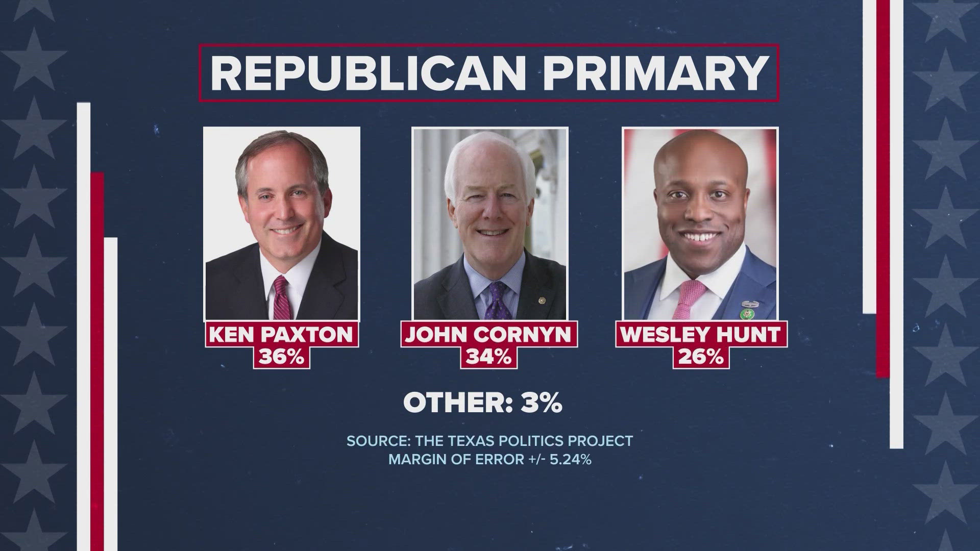 New poll has been released in the Senate primary races | wfaa.com