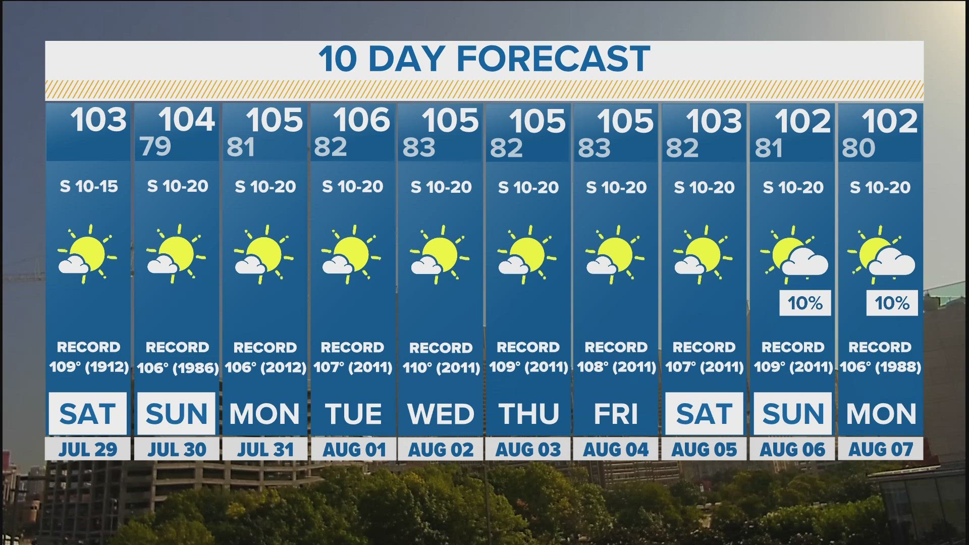 DFW Weather No break from the triple digits anytime soon
