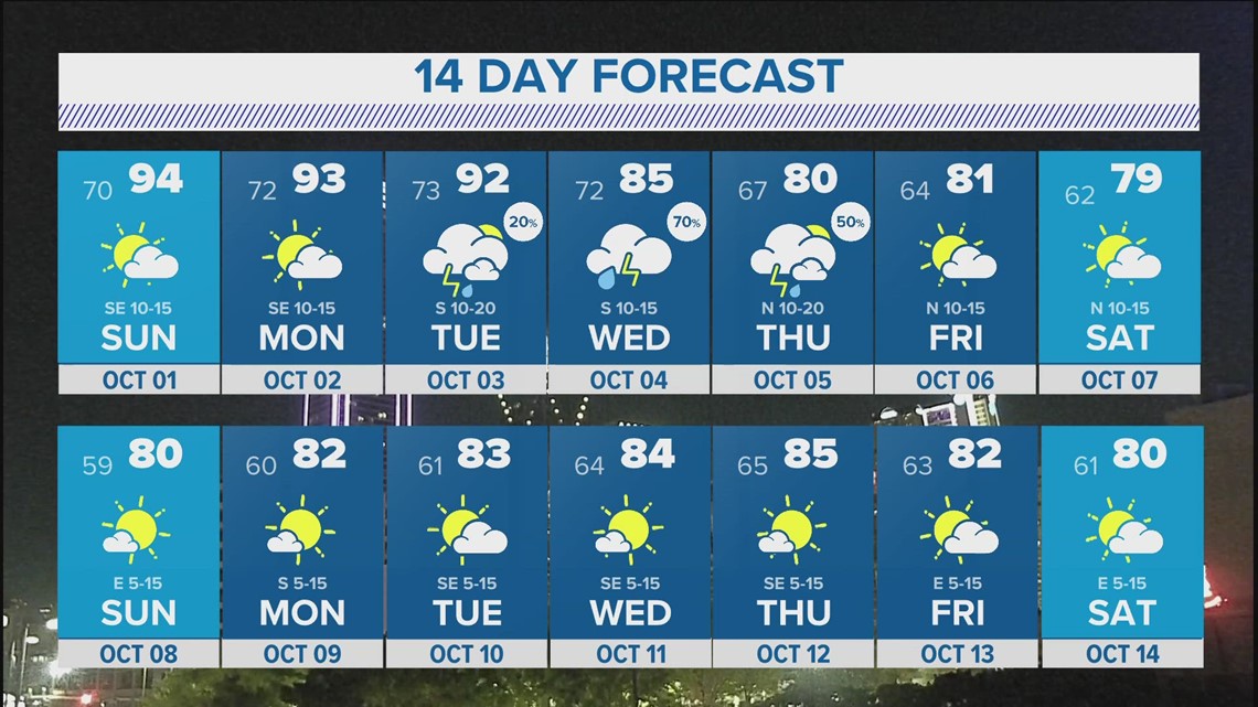 DFW weather 14 day forecast for the start of October