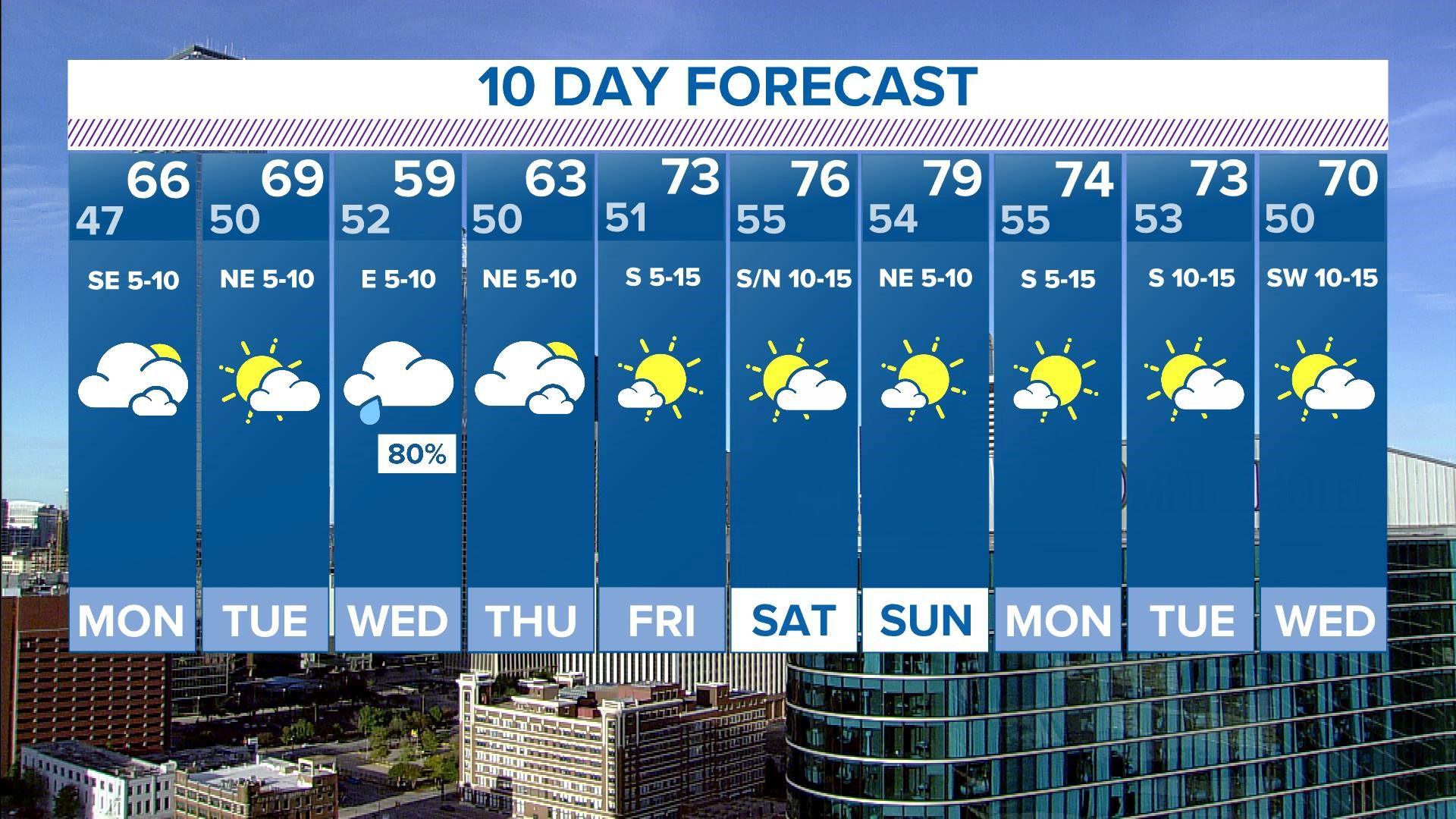 Don't put your umbrella away just yet! Rain returns to North Texas mid ...