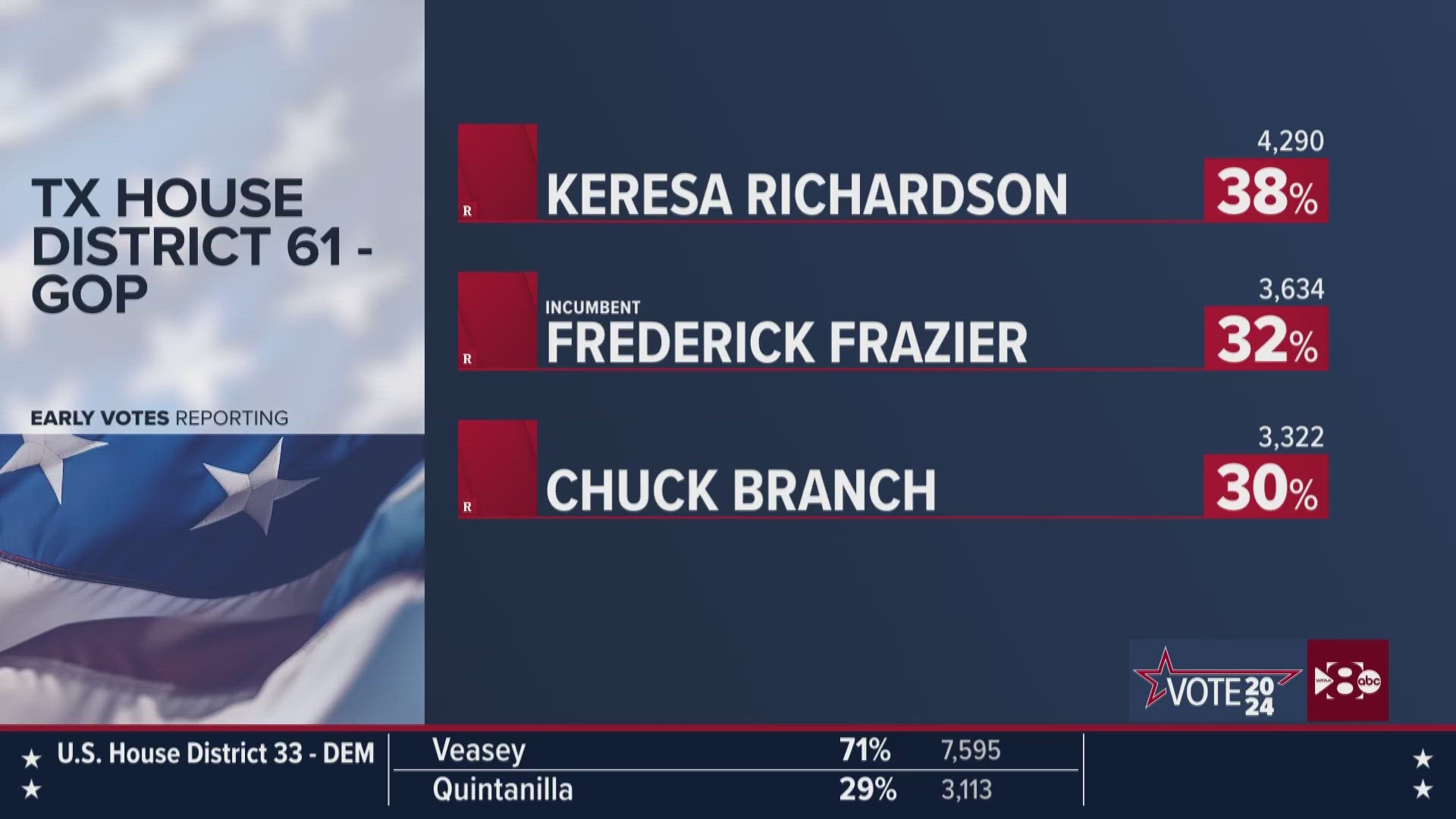 Keresa Richardson held an early lead on Super Tuesday on March 5, 2024.
