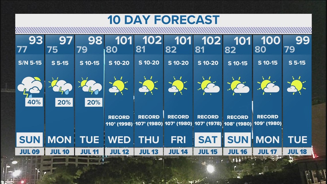 DFW Weather | Weak cold front expected Sunday in 10-day forecast | wfaa.com