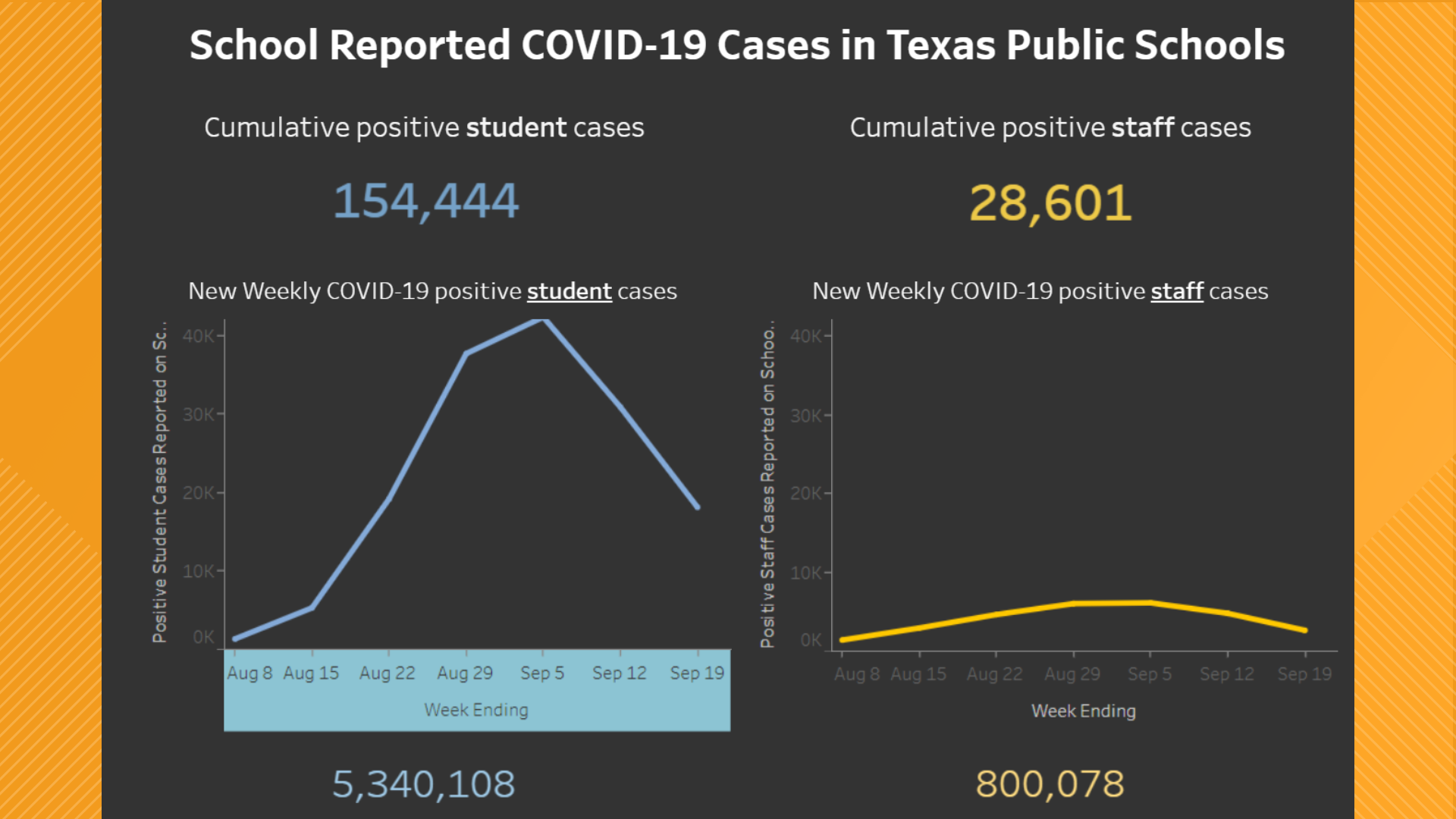 COVID cases declining at Texas schools; still higher than 2020