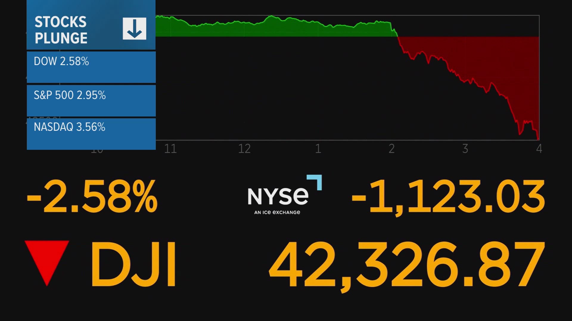 The Dow is riding a ten-day losing streak.