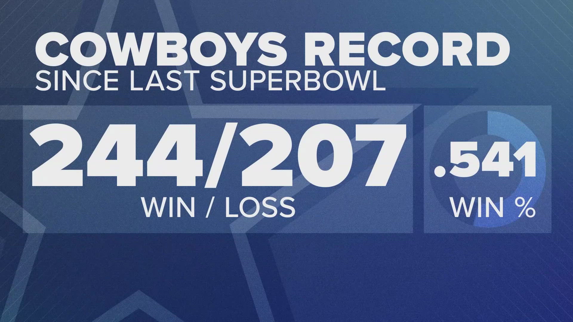 Come kickoff this Sunday, it will have been nearly 29 years since the Dallas Cowboys last made it all the way through January.