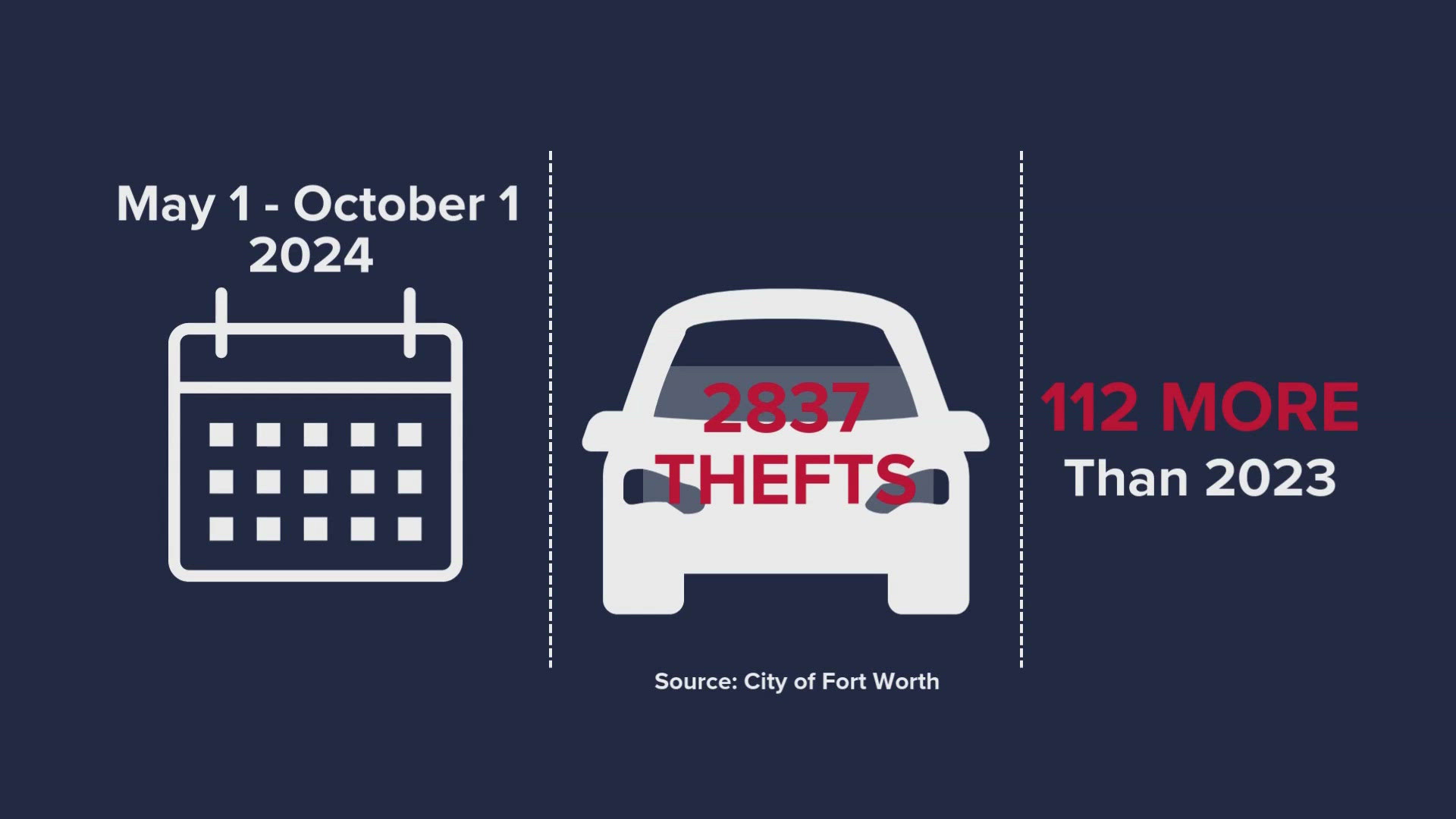 There were 2,837 car thefts in Fort Worth between May and October last year.