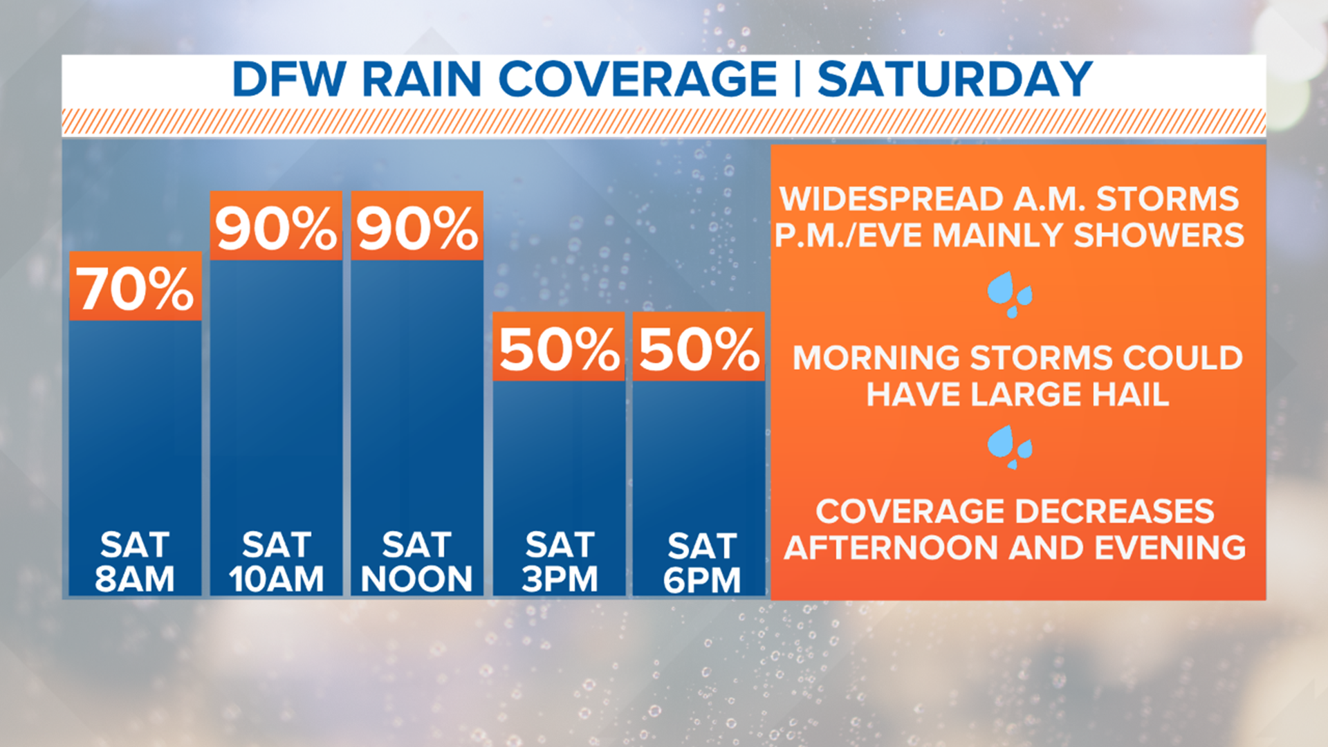 DFW Weather Timeline Storms not severe; heavy rain, lightning move