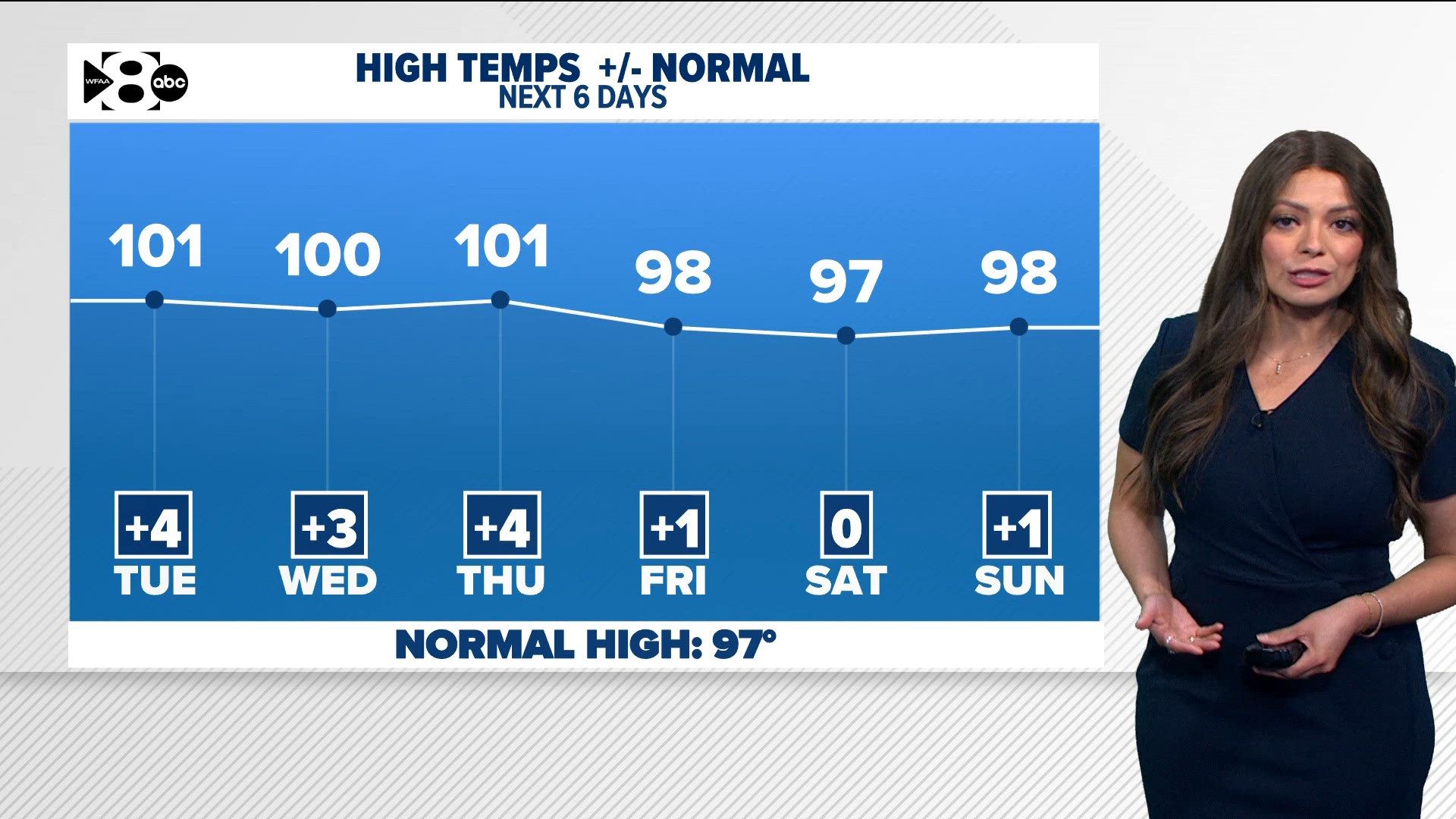 DFW Weather: Triple digits, higher humidity and slim rain chances this week