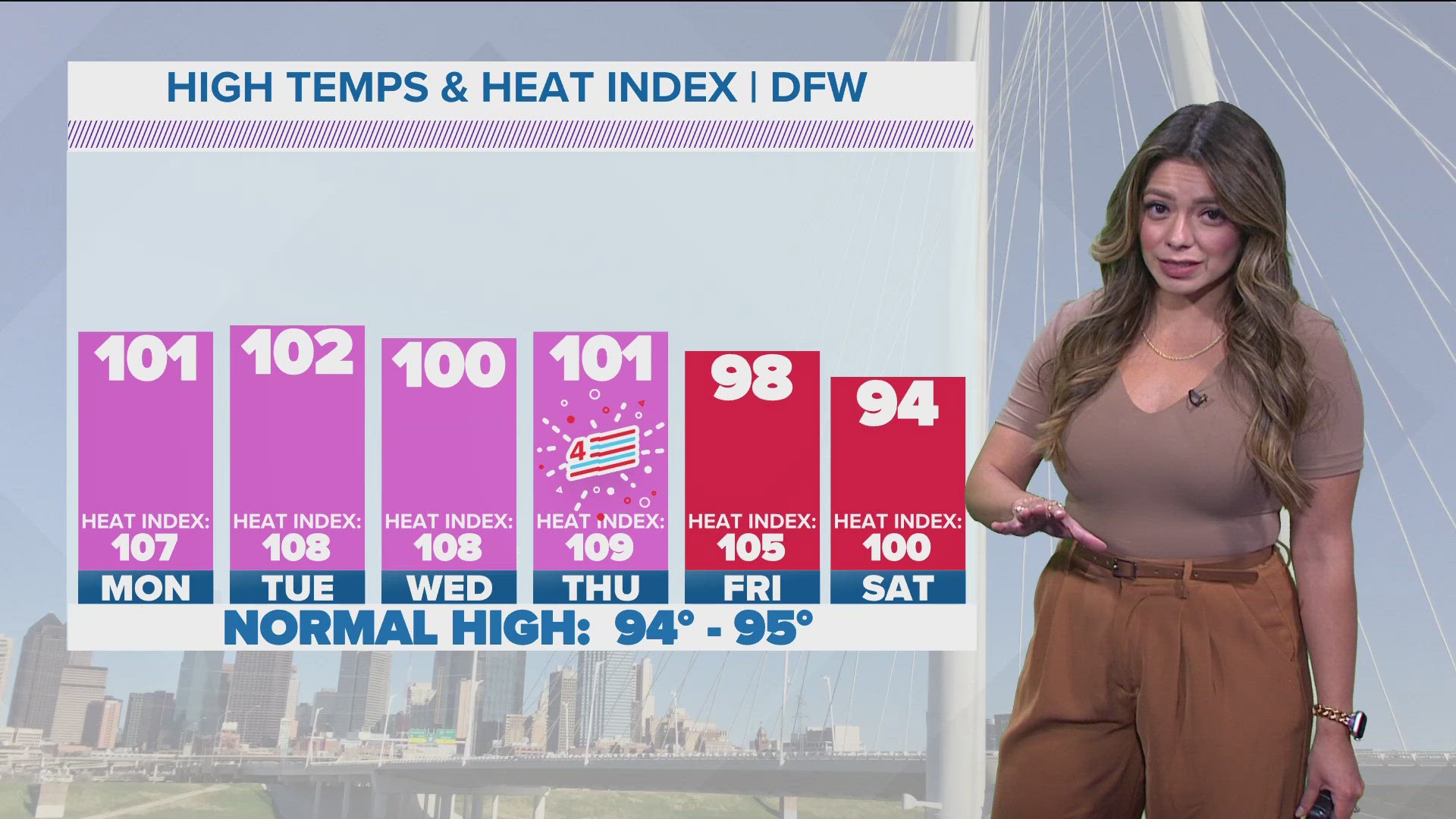 DFW Weather: Heat Alerts continue in North Texas this week, but we may ...