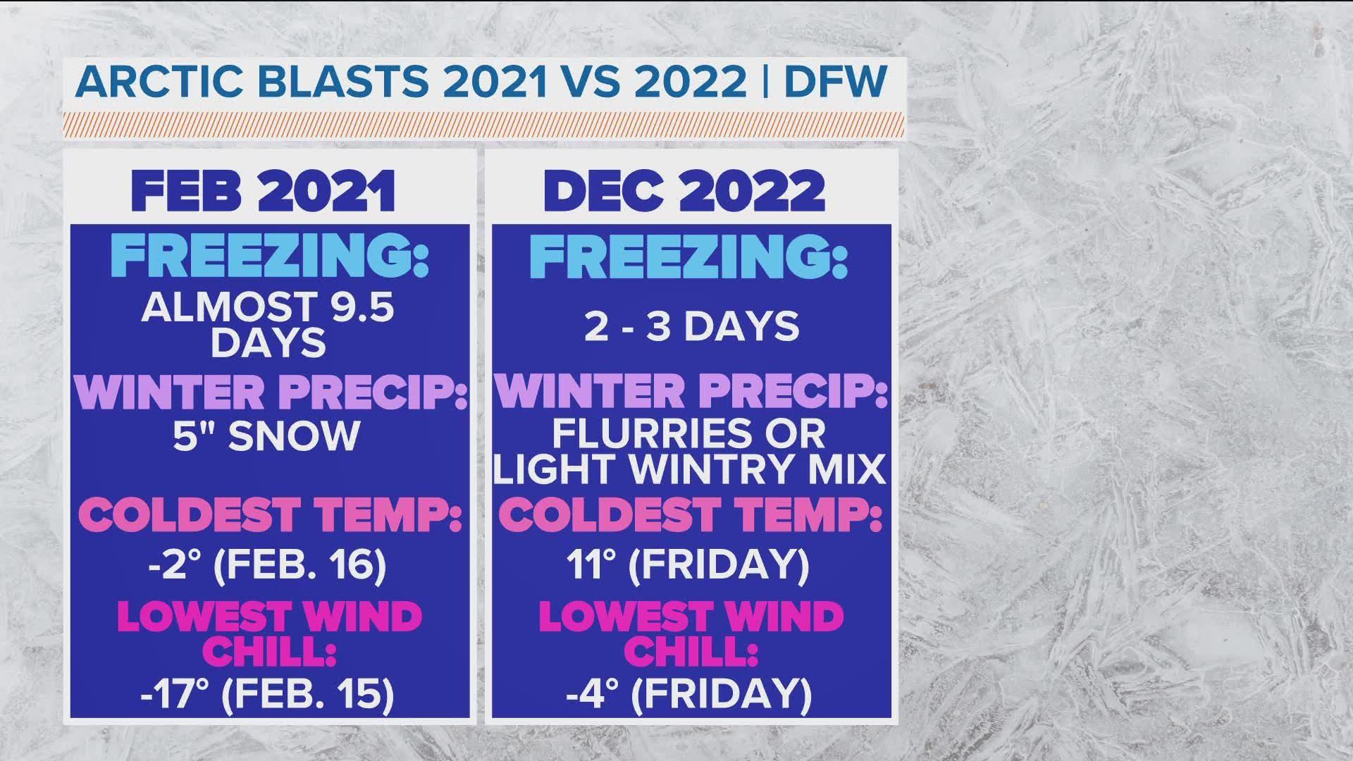 While you should prepare for this Thursday's cold temps, it's not expected to be as similar to what we experienced in February 2021.