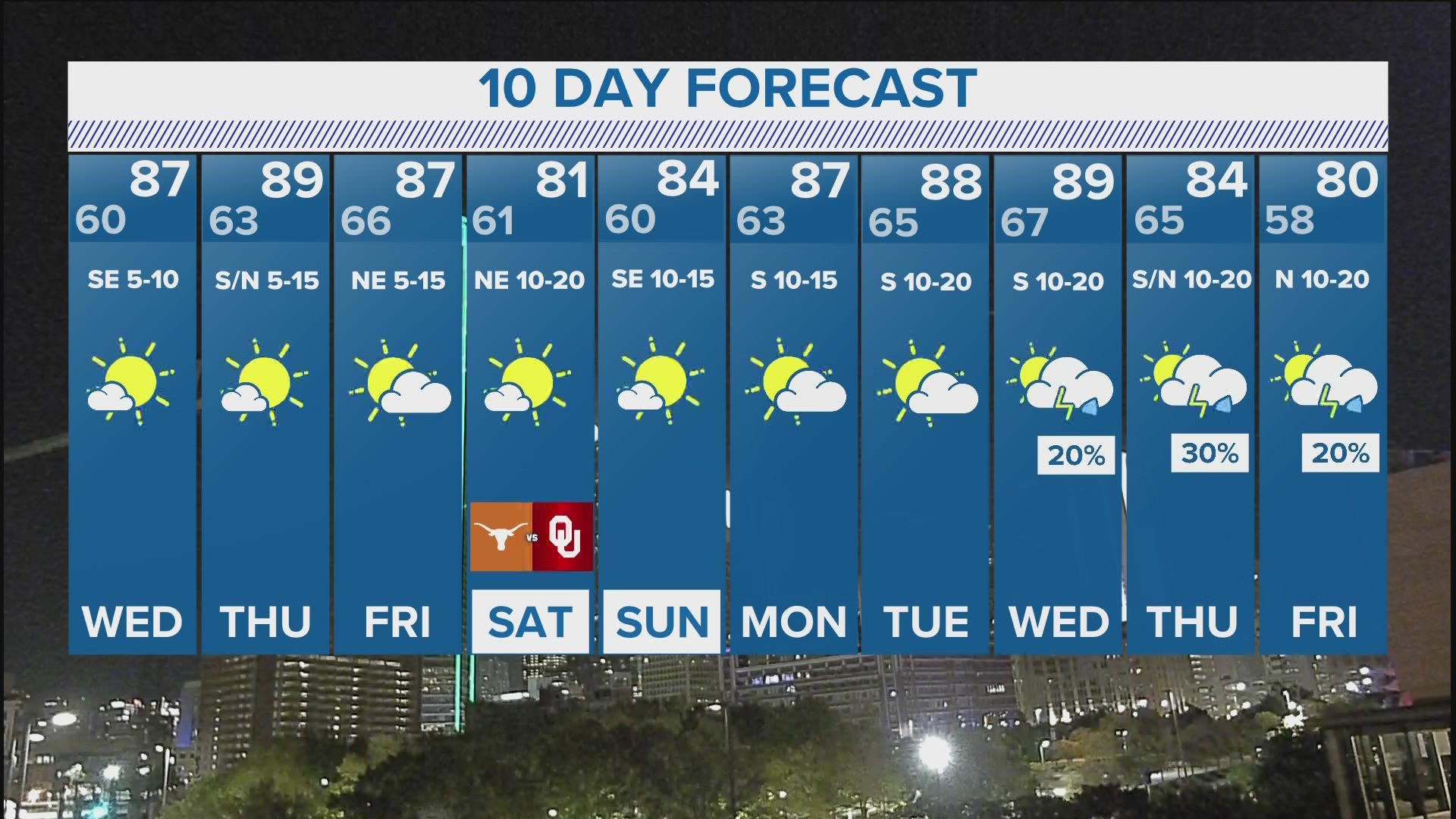 North Texas will be near 90 by Thursday but then temperatures drop from there. Here's the latest.