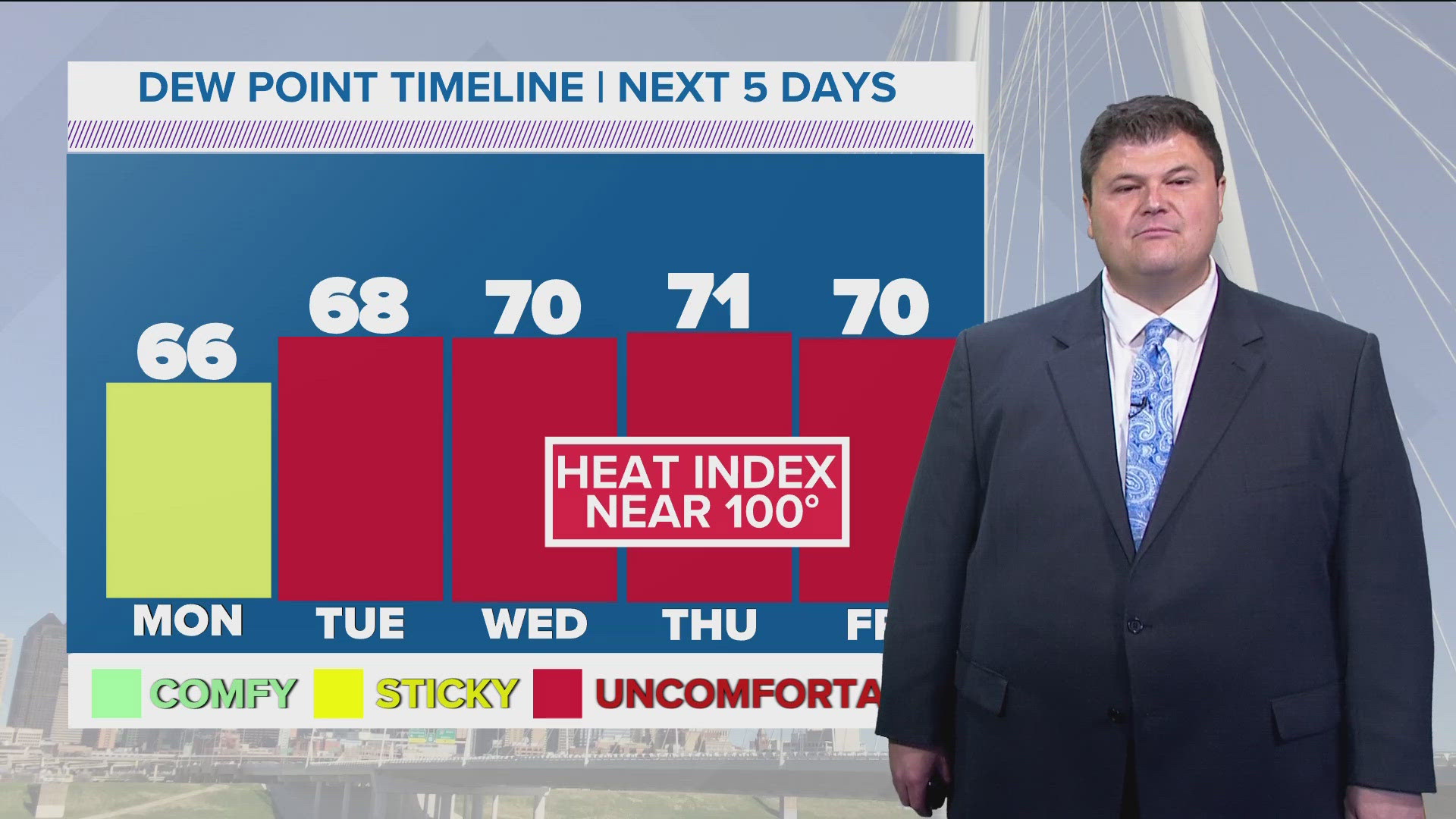 It's going to be hot and humid this next week across Dallas-Fort Worth. Fall starts in one week, but it will not feel like it.