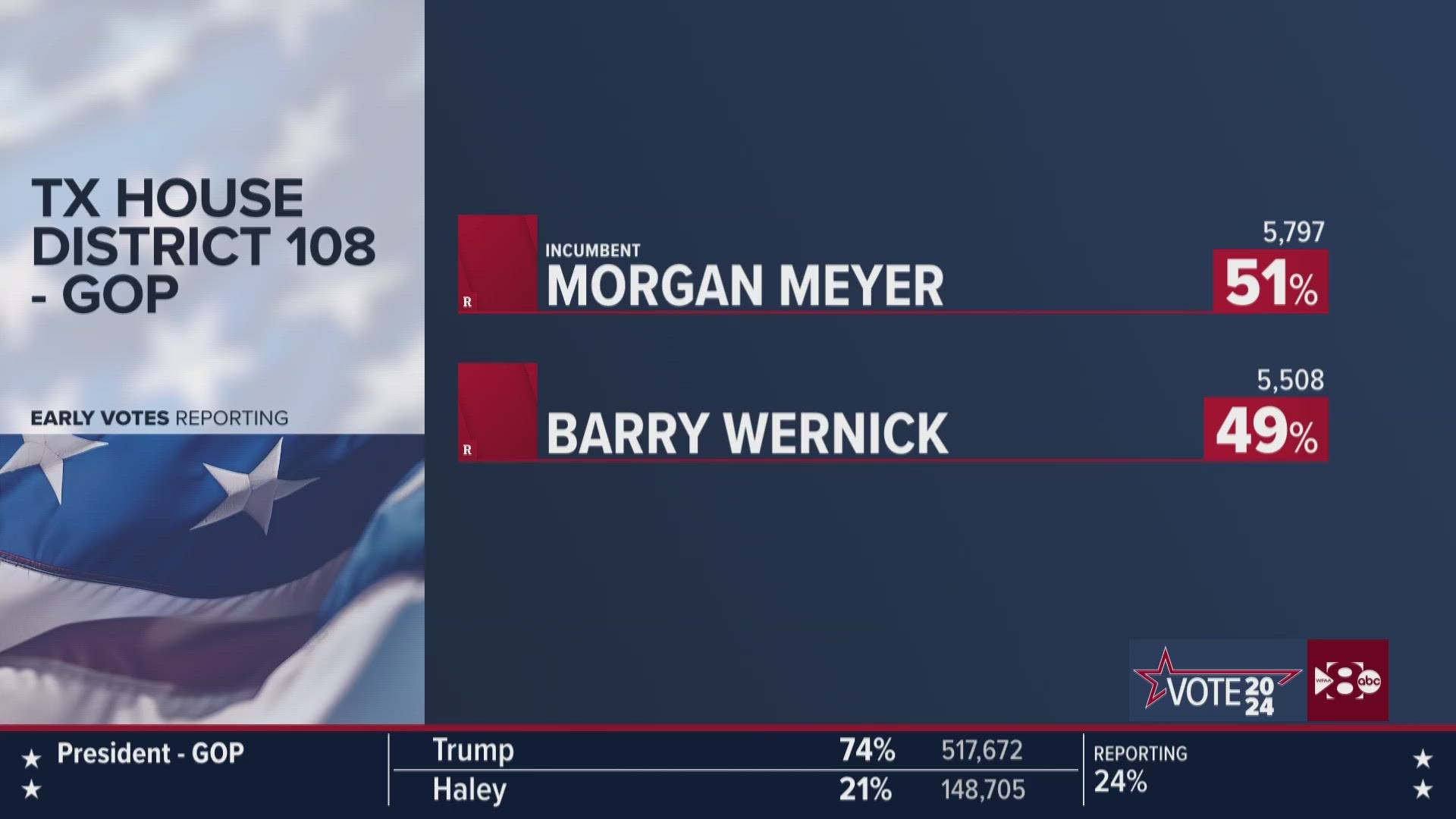 Morgan Meyer and Barry Wernick were in a tight race early on Super Tuesday on March 5, 2024.