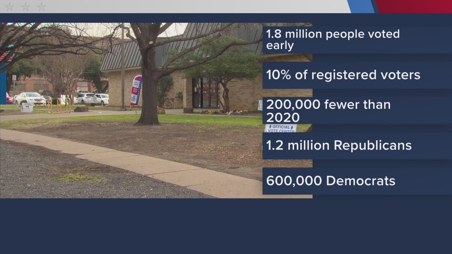 The Texas Tribune says there were 200,000 less Texans voting early in 2024 than in 2020.