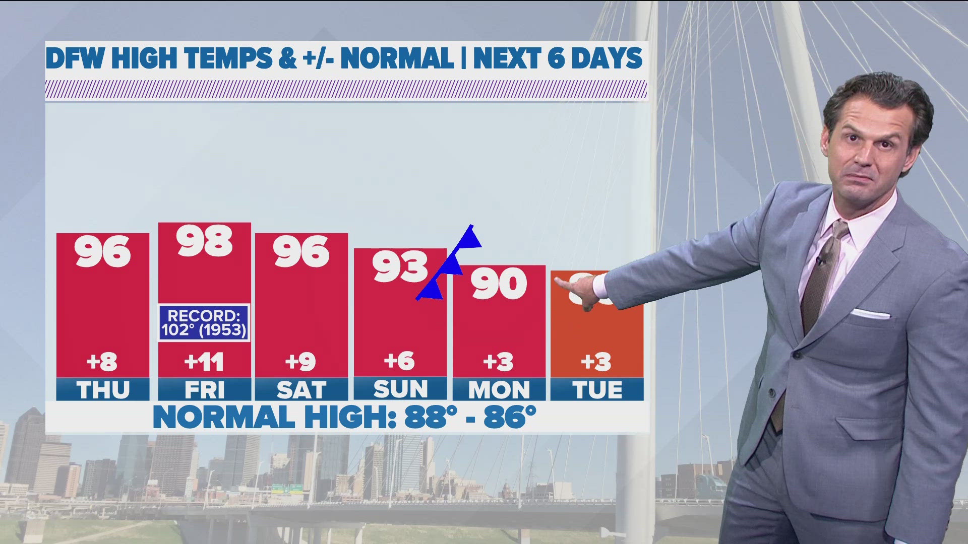 Temperatures are expected to drop slightly early next week as a cold front moves in.