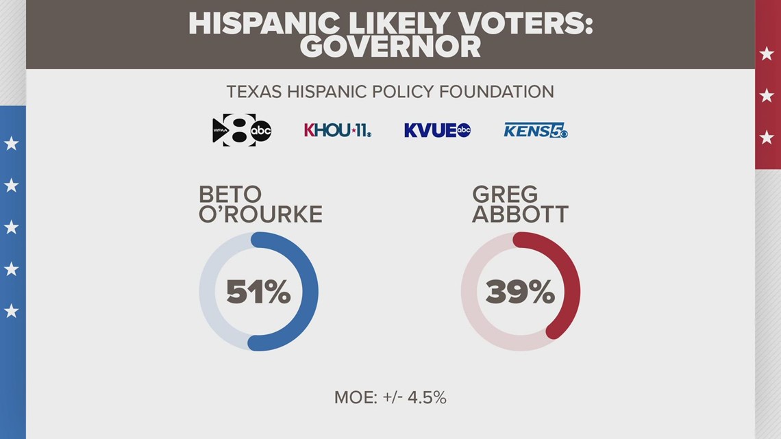 New WFAA/THPF Poll: Majority of likely Texas Hispanic voters support O’Rourke over Abbott