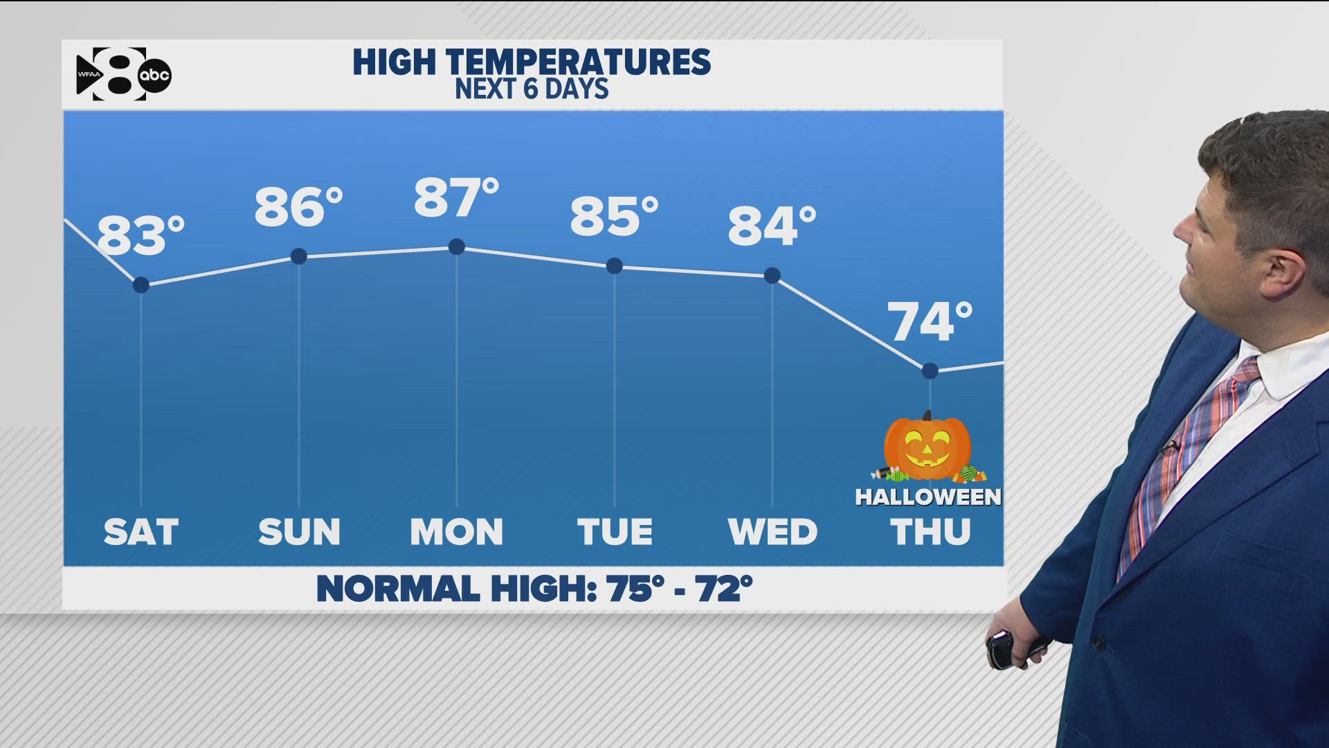 Fall-like weather is showing up in the forecast. Rain too.