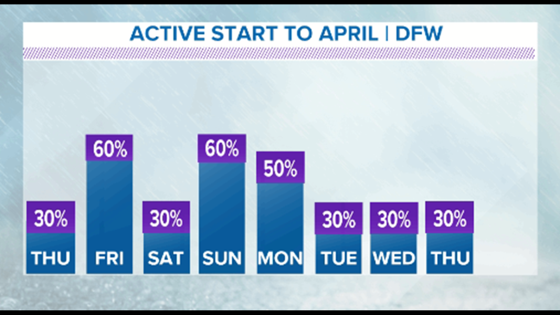 Rainfall this year has set multiple records in North Texas