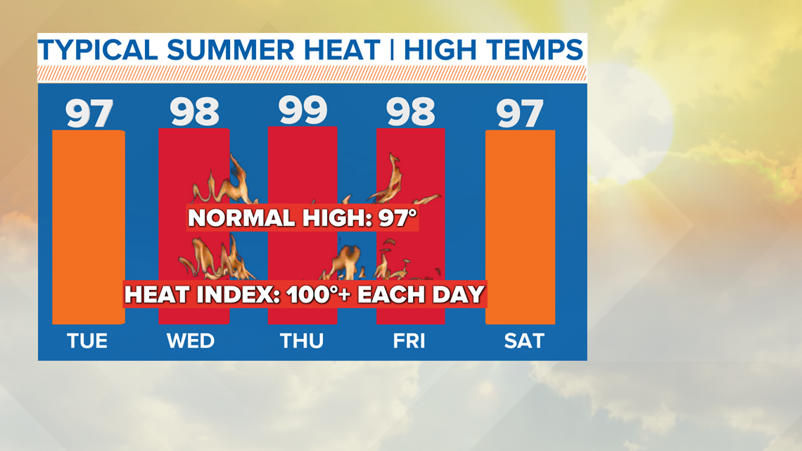 The heat is on! The hottest time of the year in North Texas | wfaa.com