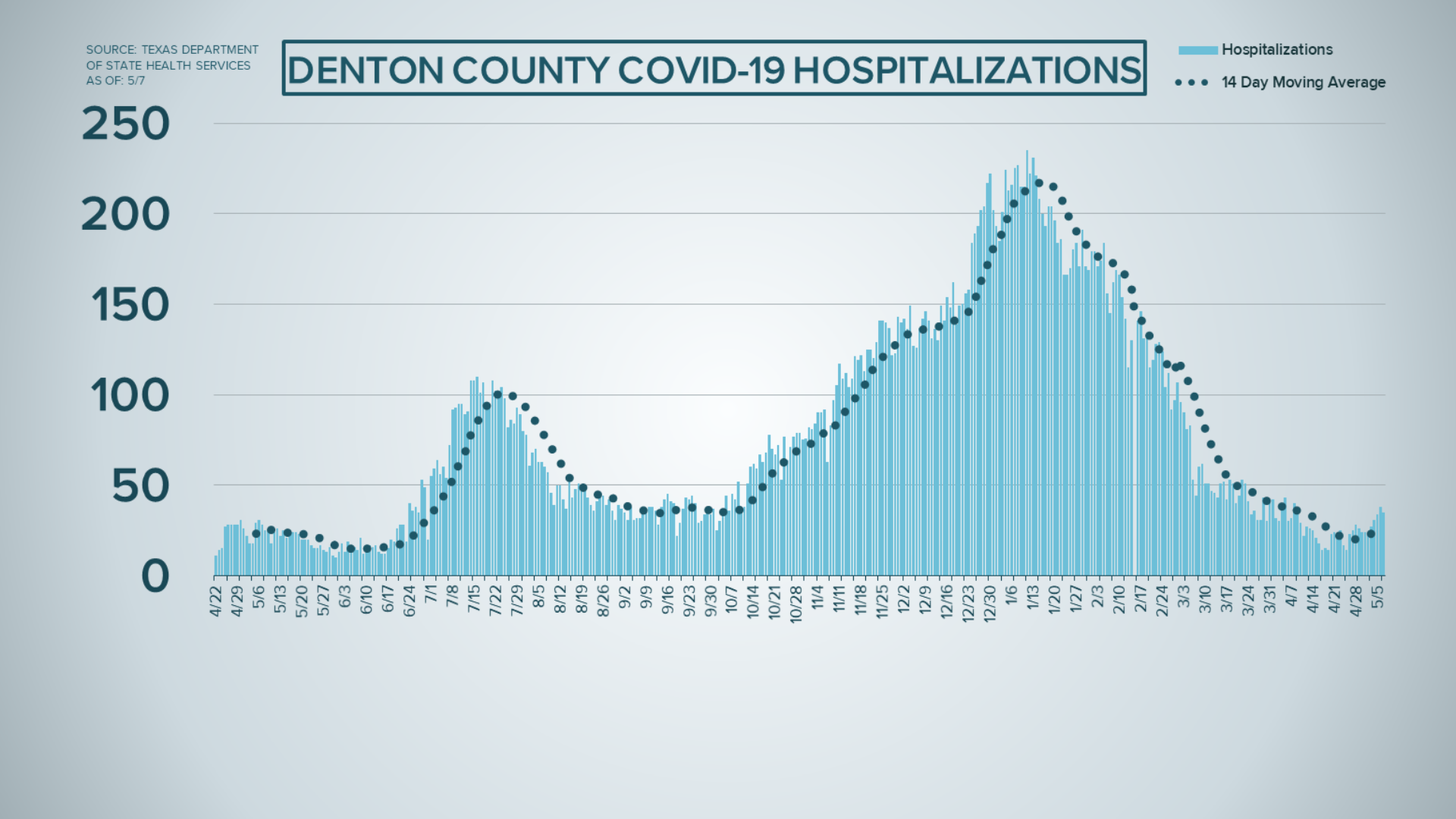 COVID-19 Updates: Dallas County Reports 229 New Cases | Wfaa.com