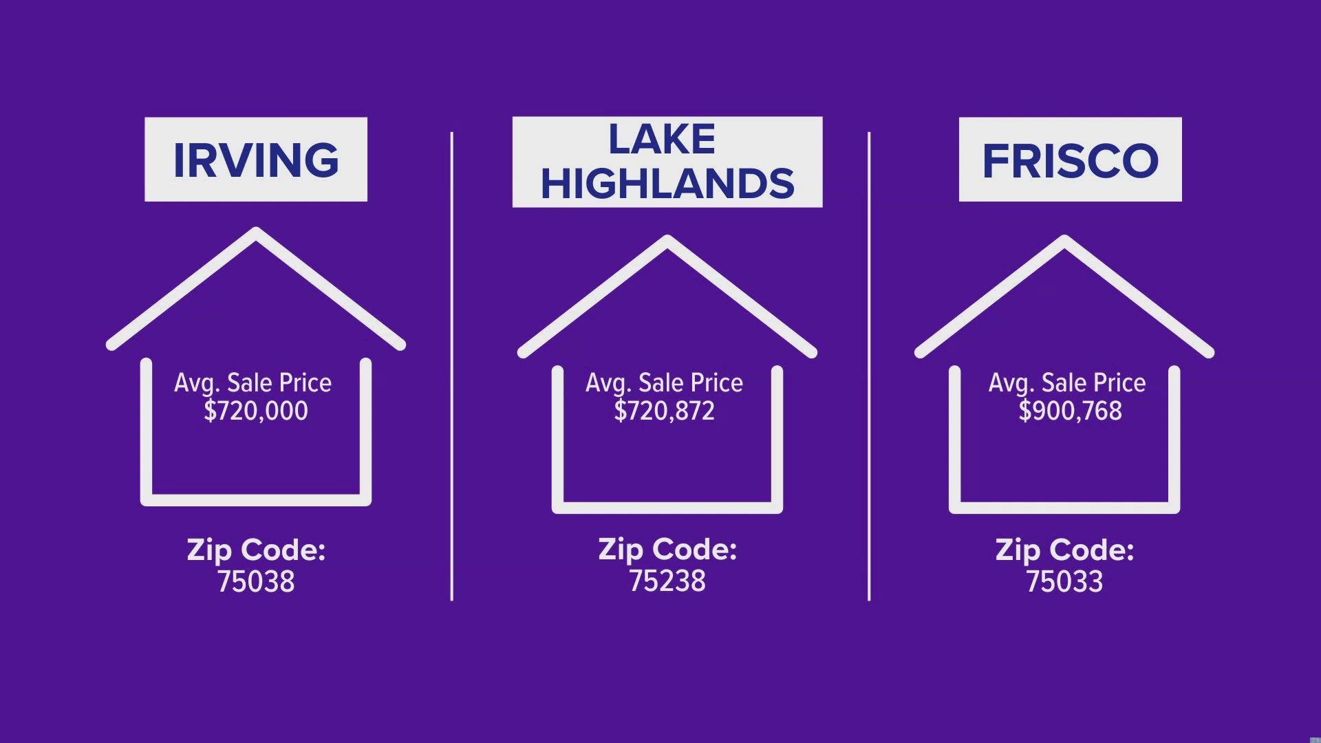 The hottest housing markets in North Texas include Irving, Lake Highlands and Frisco, according to the Dallas Business Journal.