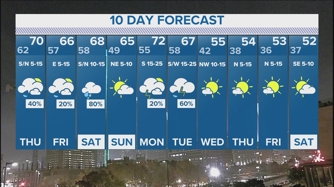 DFW Weather Rain predicted in 10day forecast