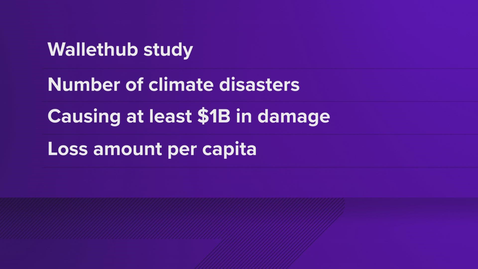 The study took two metrics into account: the number of climate disasters causing at least $1 billion in damage since 1980, as well as the loss amount per capita.