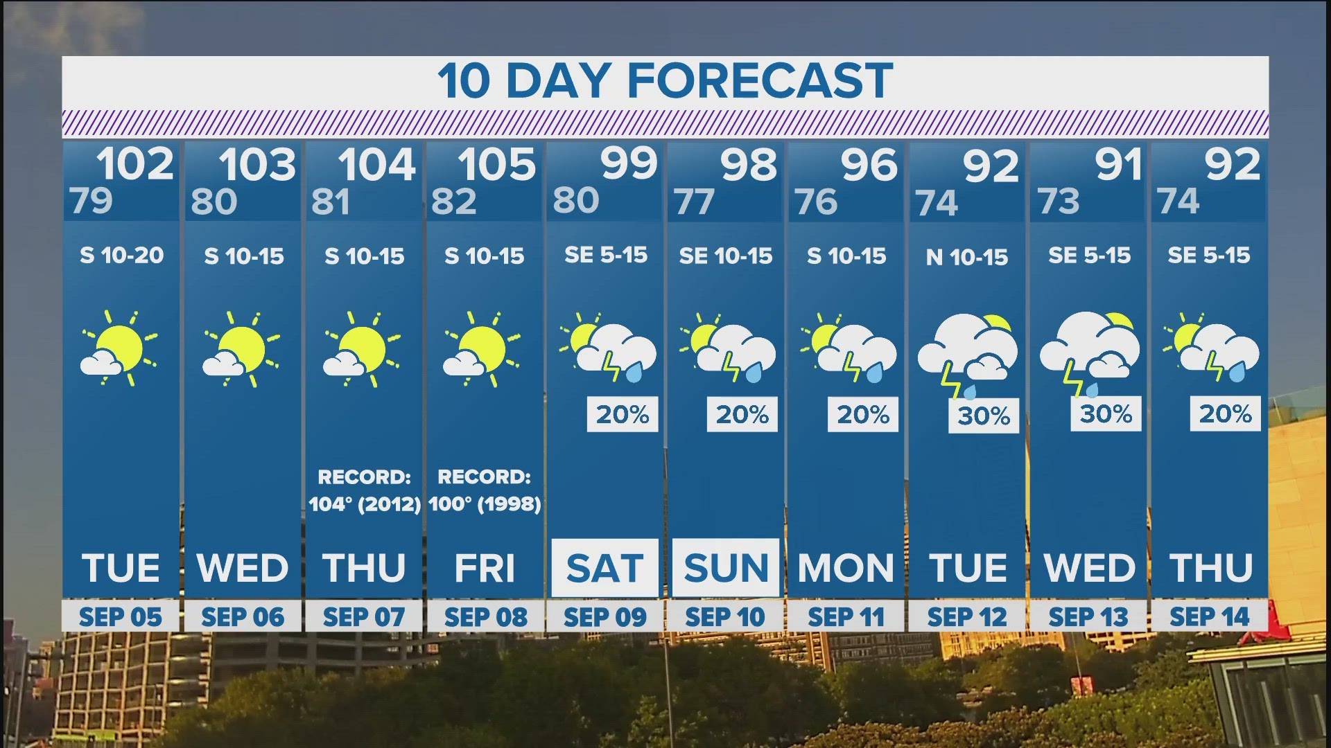 DFW weather 100degree days are back, 10day forecast