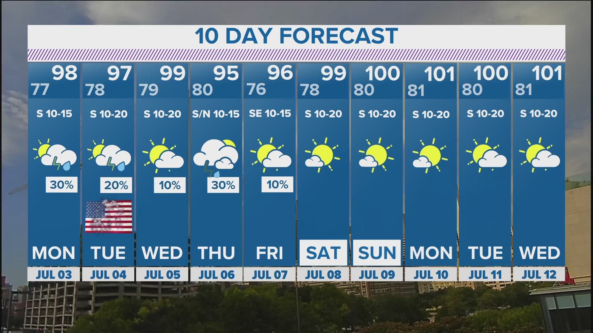 Temperatures will be in the 90s, along with some slight rain chances.